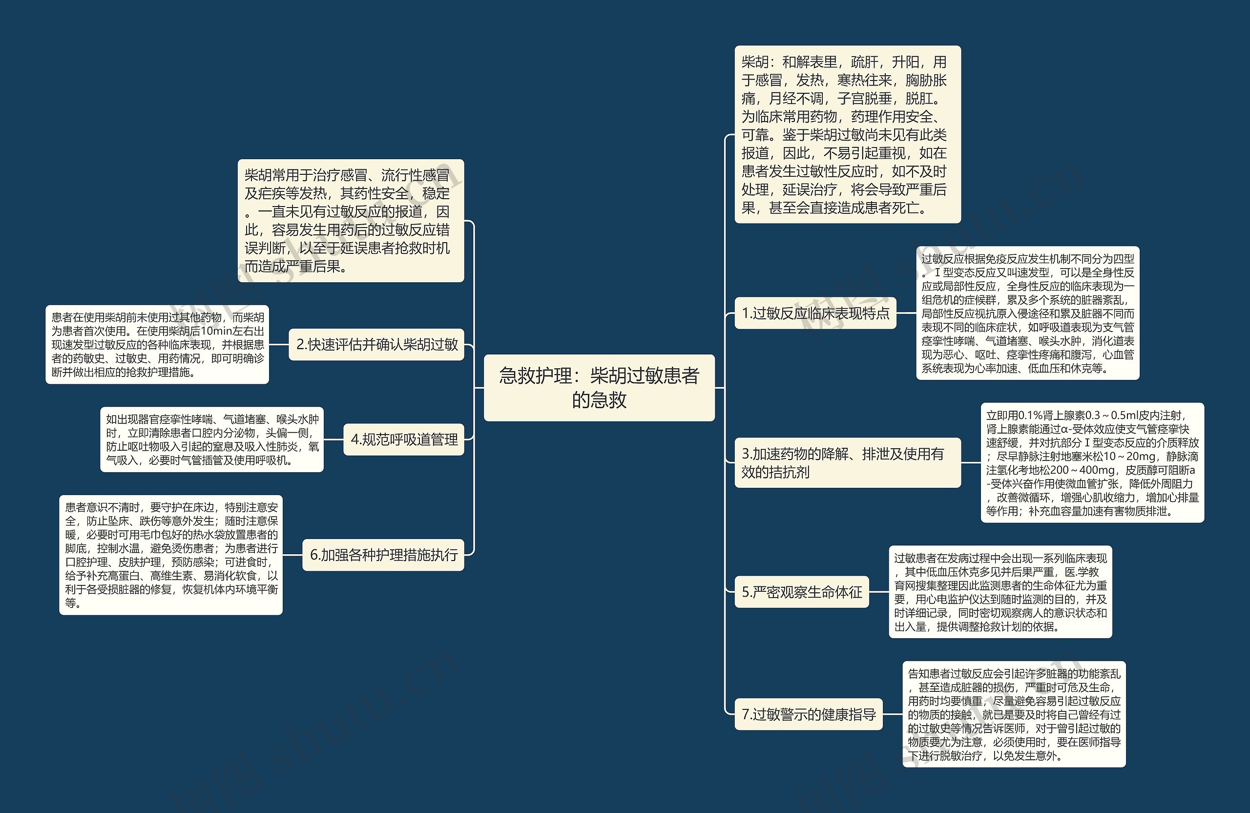 急救护理：柴胡过敏患者的急救思维导图