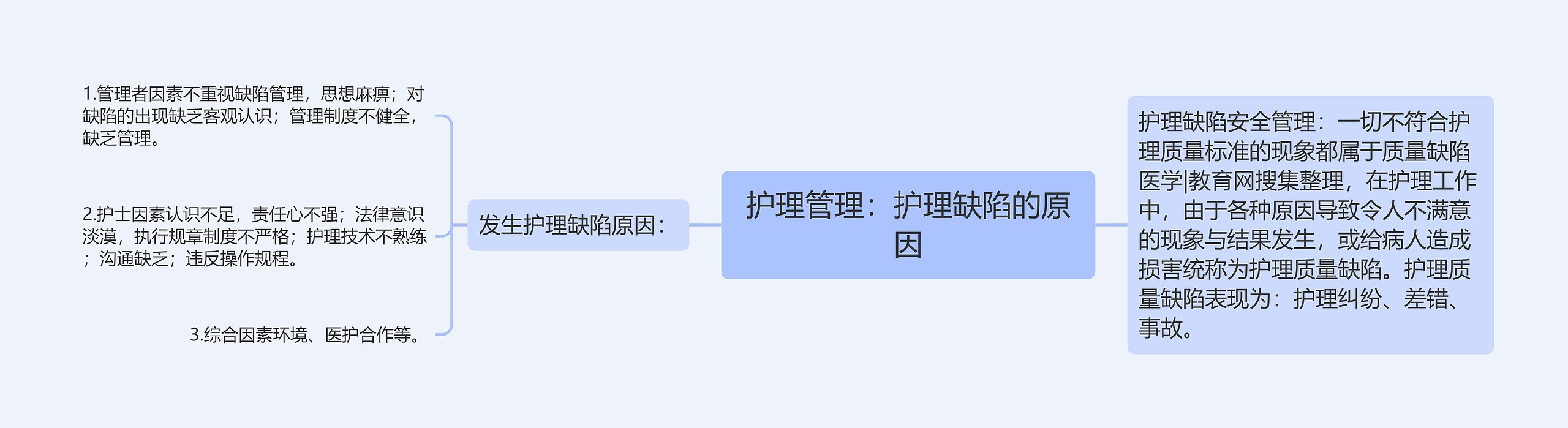 护理管理：护理缺陷的原因