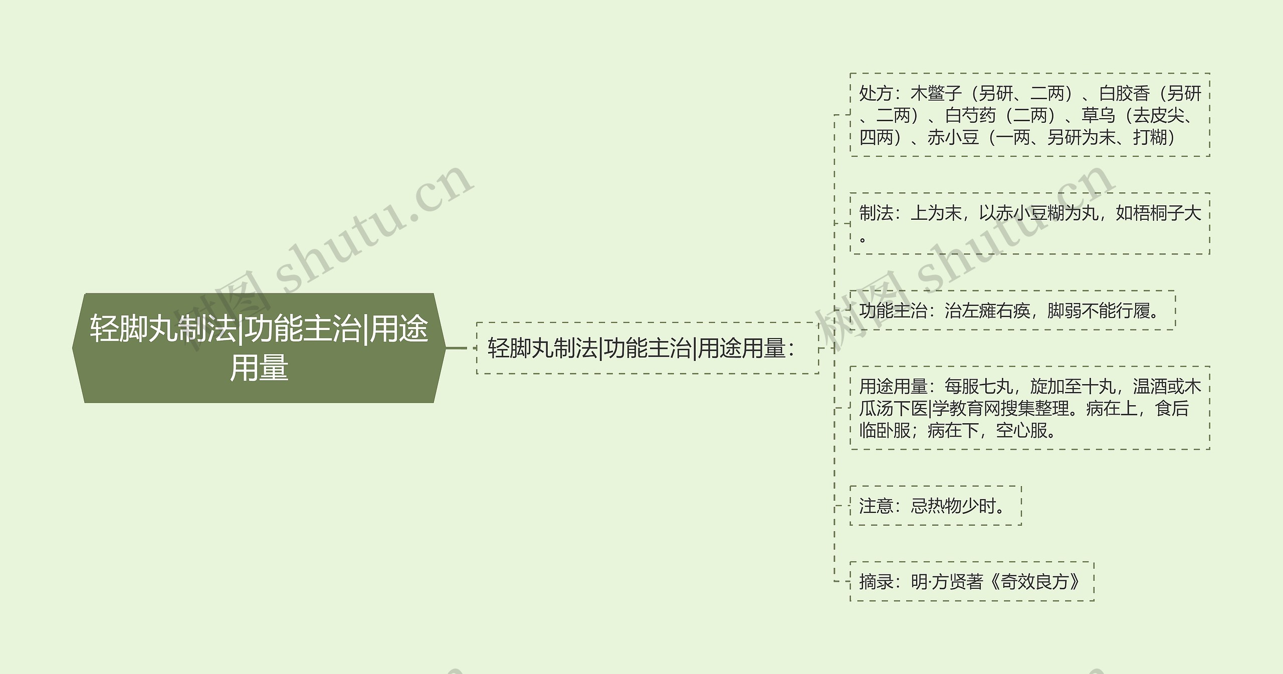 轻脚丸制法|功能主治|用途用量思维导图