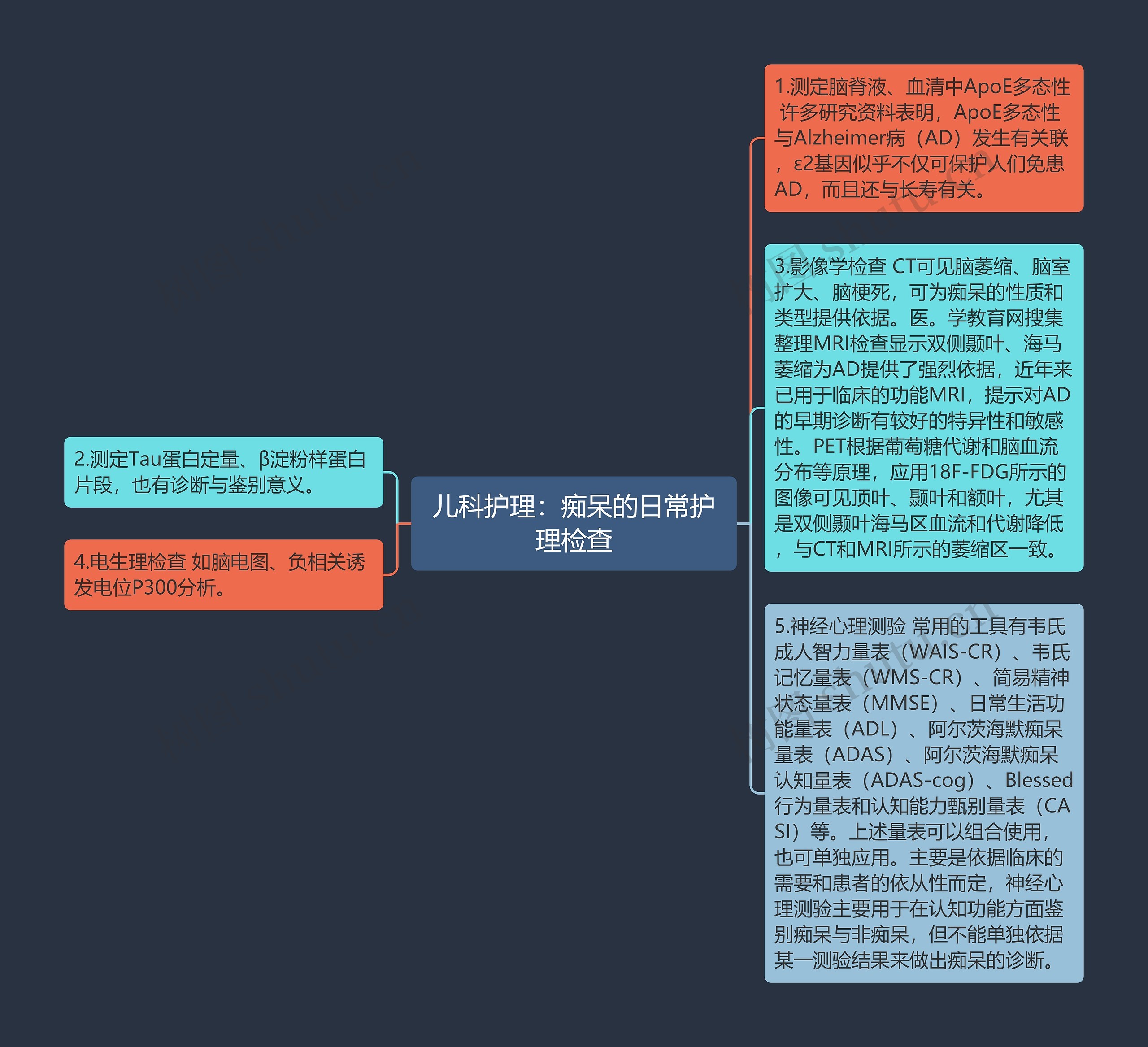 儿科护理：痴呆的日常护理检查思维导图