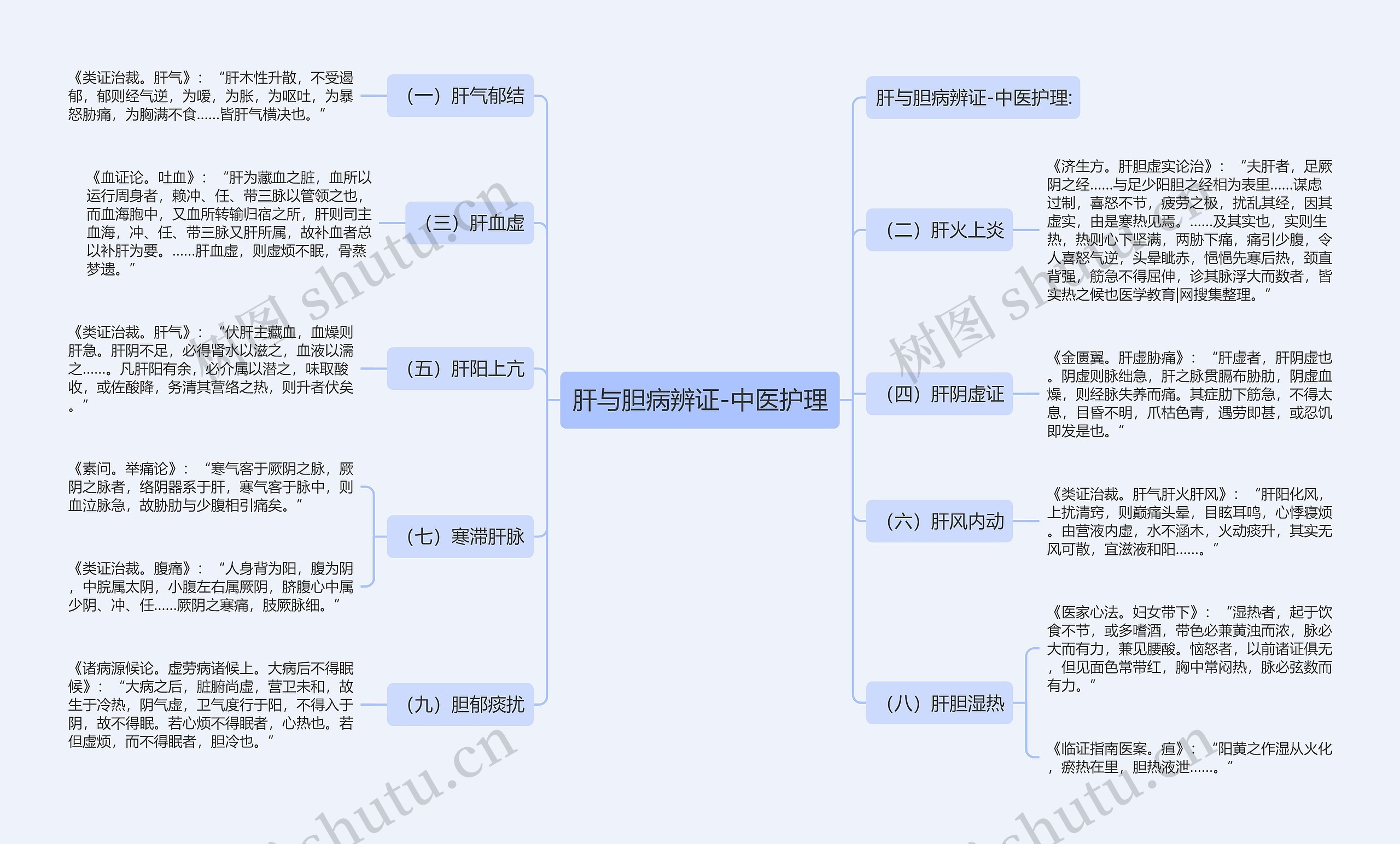 肝与胆病辨证-中医护理