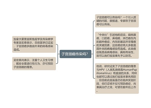 子宫颈癌传染吗？