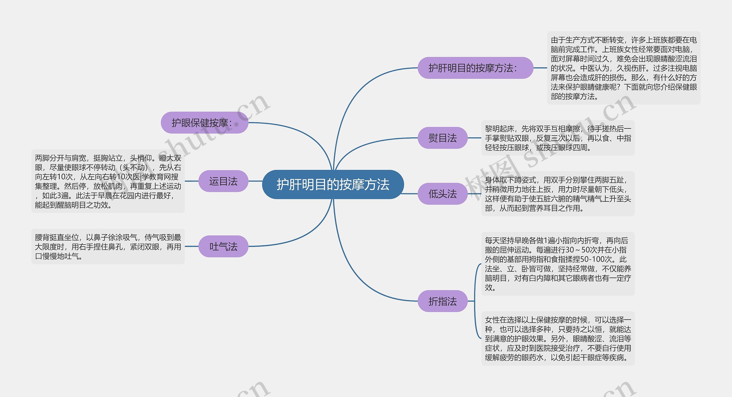 护肝明目的按摩方法思维导图