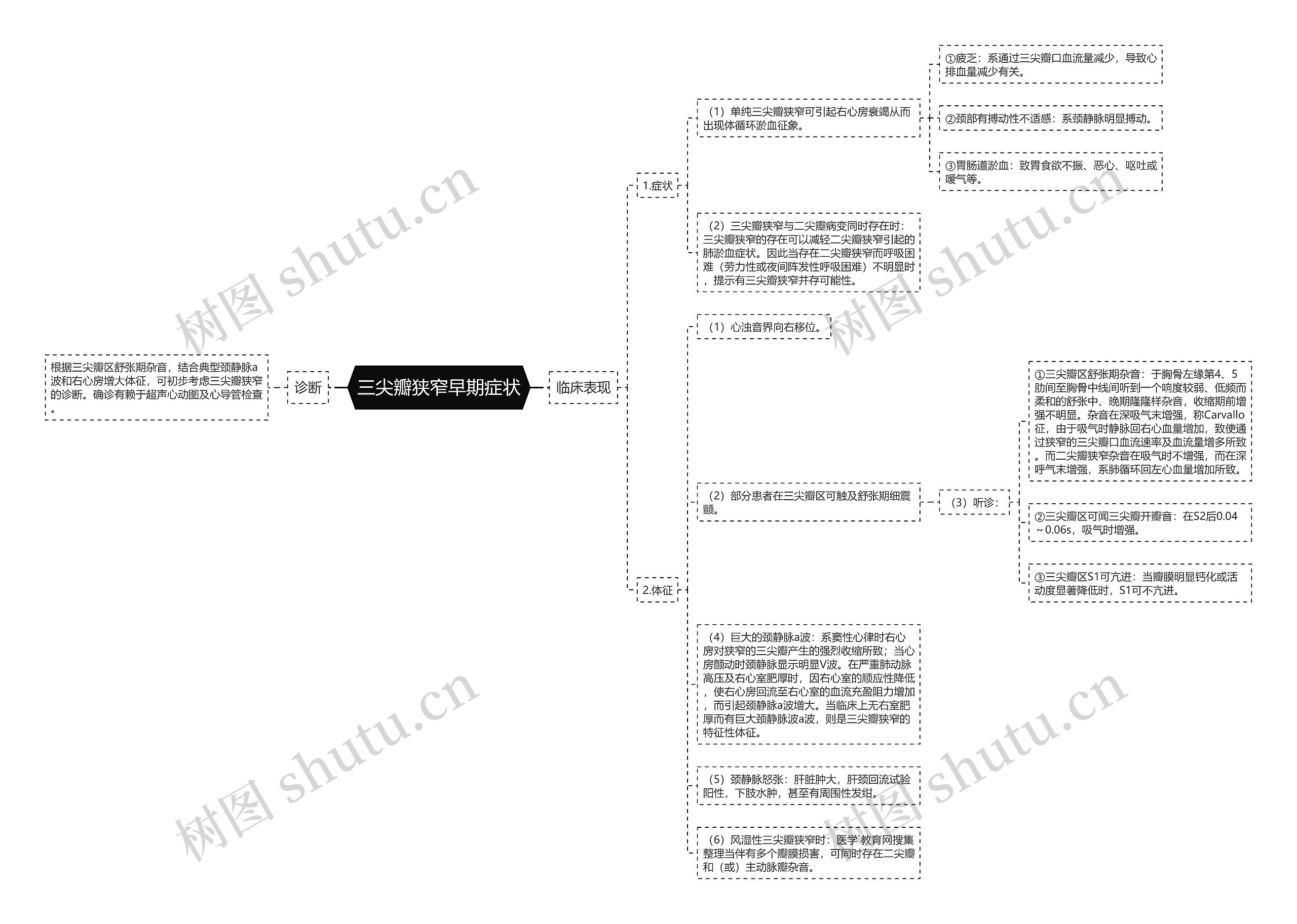 三尖瓣狭窄早期症状思维导图