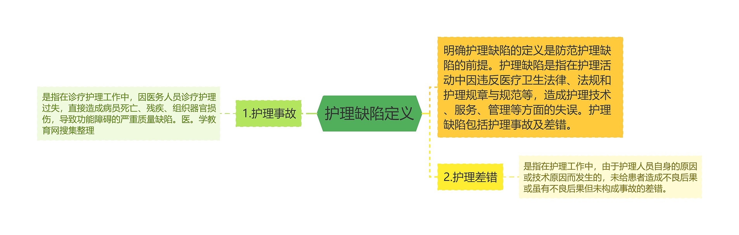 护理缺陷定义思维导图