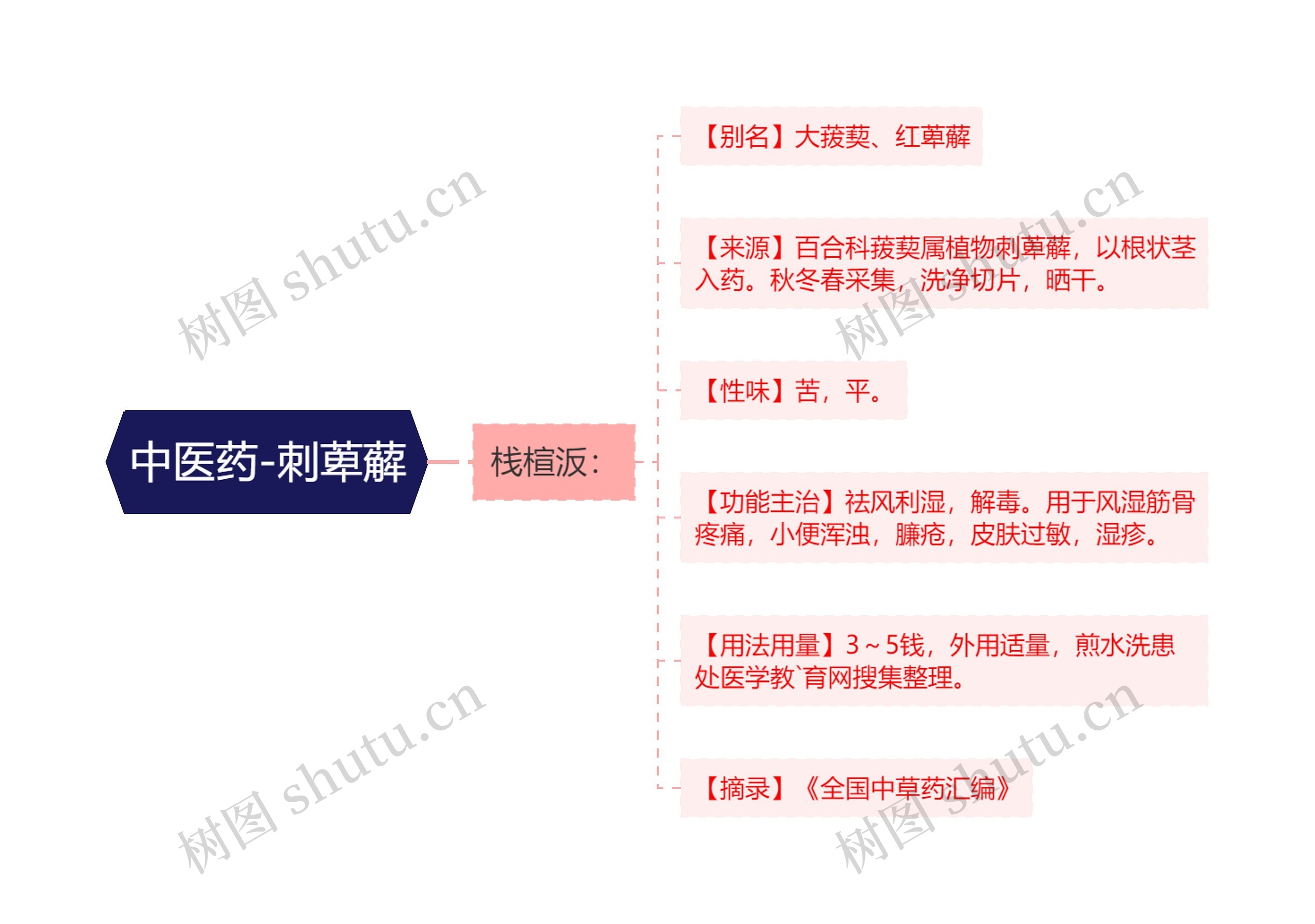 中医药-刺萆薢思维导图