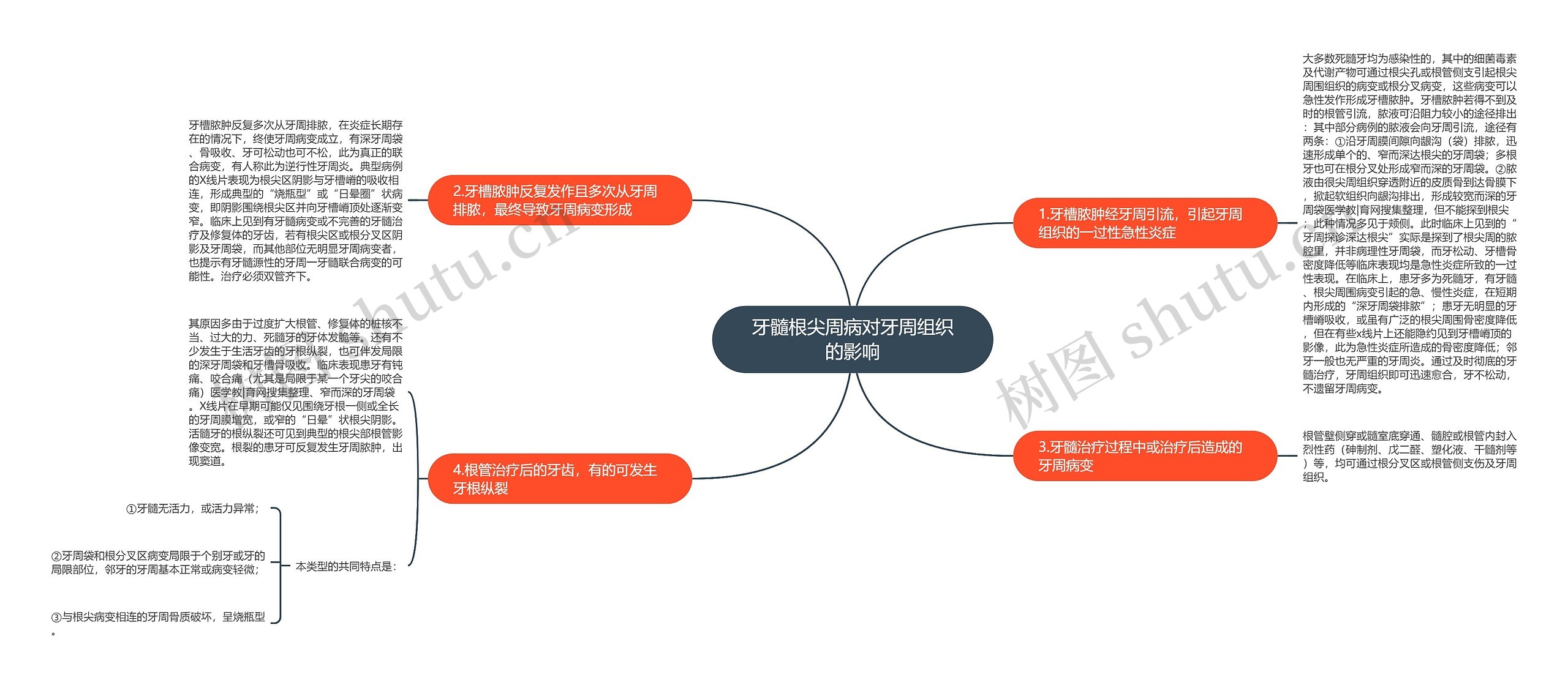 牙髓根尖周病对牙周组织的影响思维导图