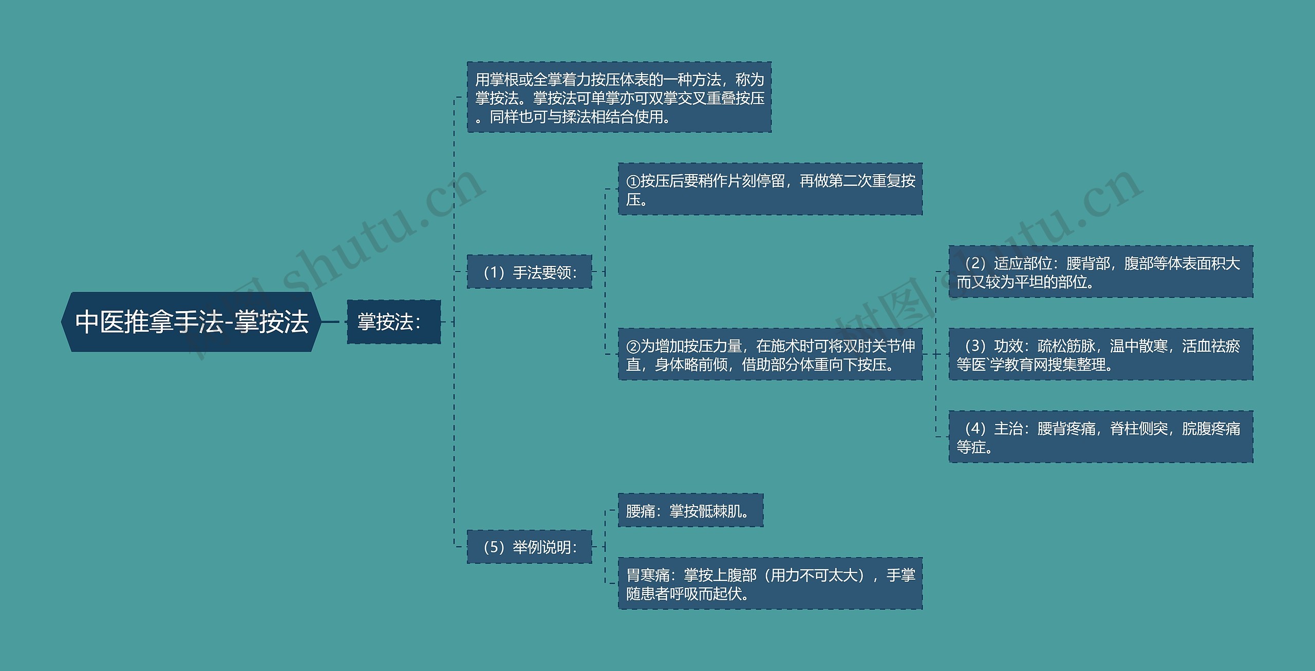 中医推拿手法-掌按法思维导图