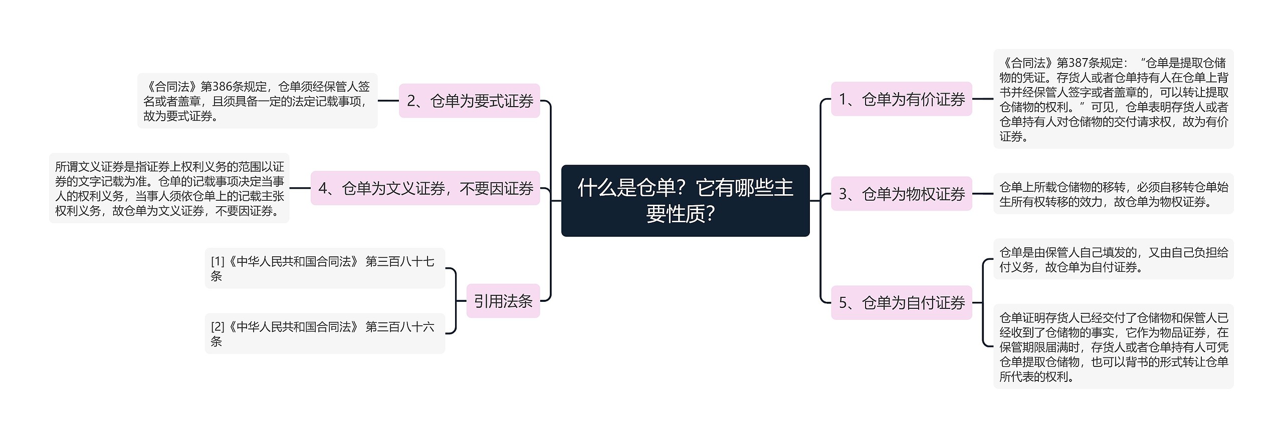 什么是仓单？它有哪些主要性质？思维导图