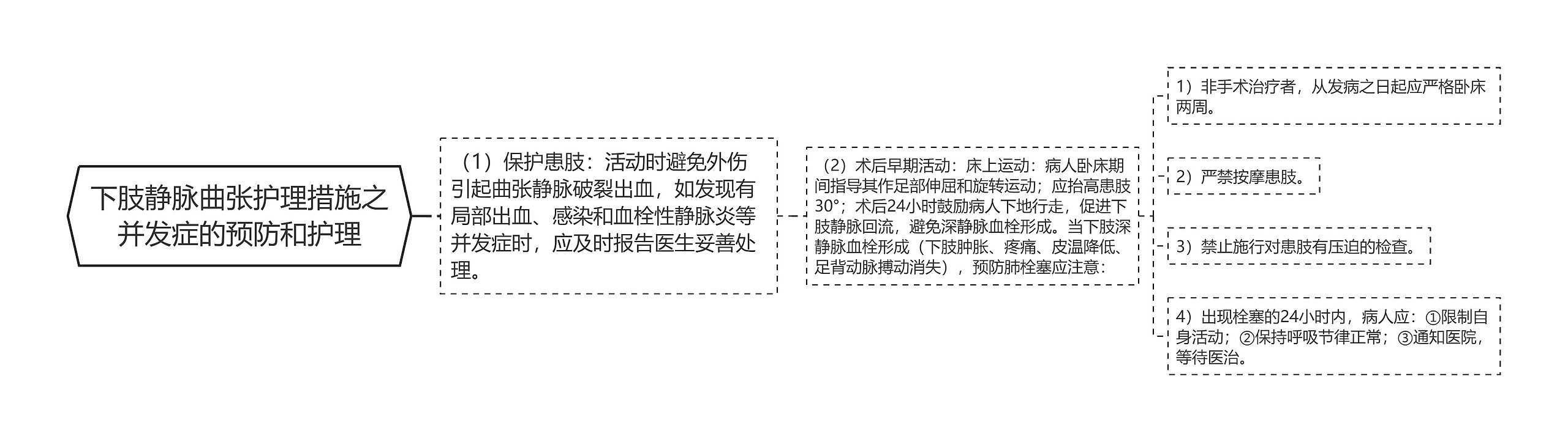 下肢静脉曲张护理措施之并发症的预防和护理思维导图