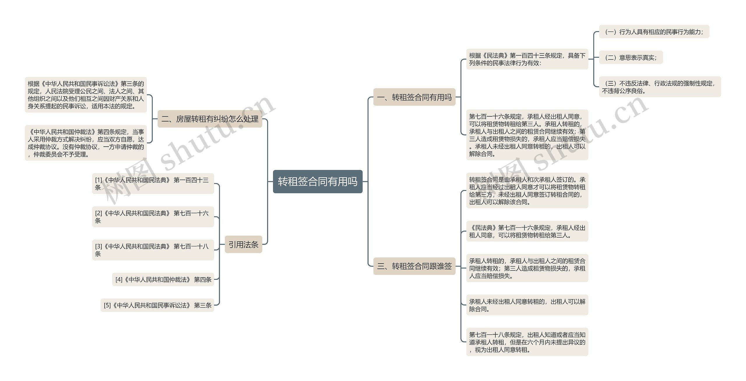 转租签合同有用吗思维导图