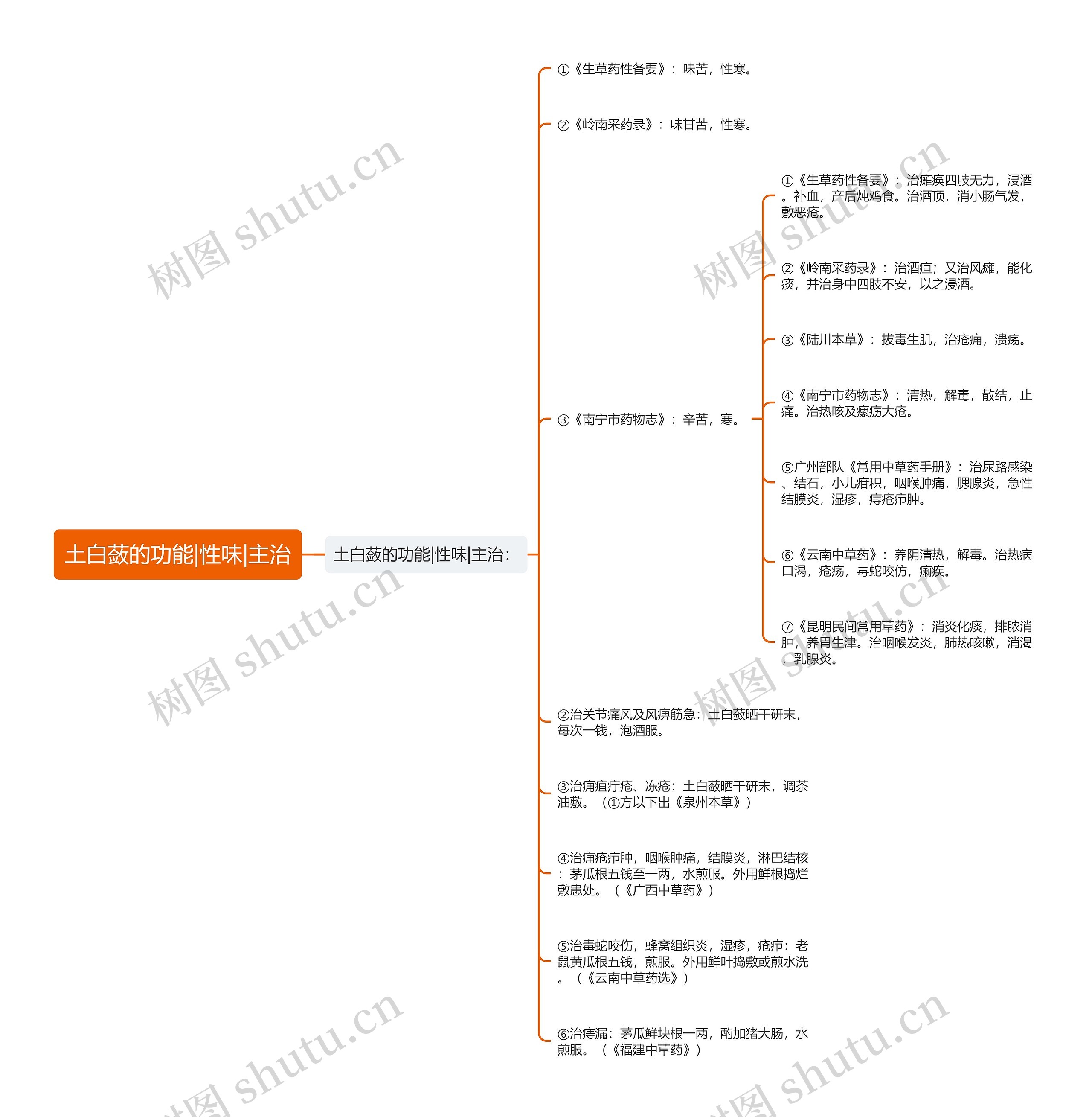 土白蔹的功能|性味|主治思维导图