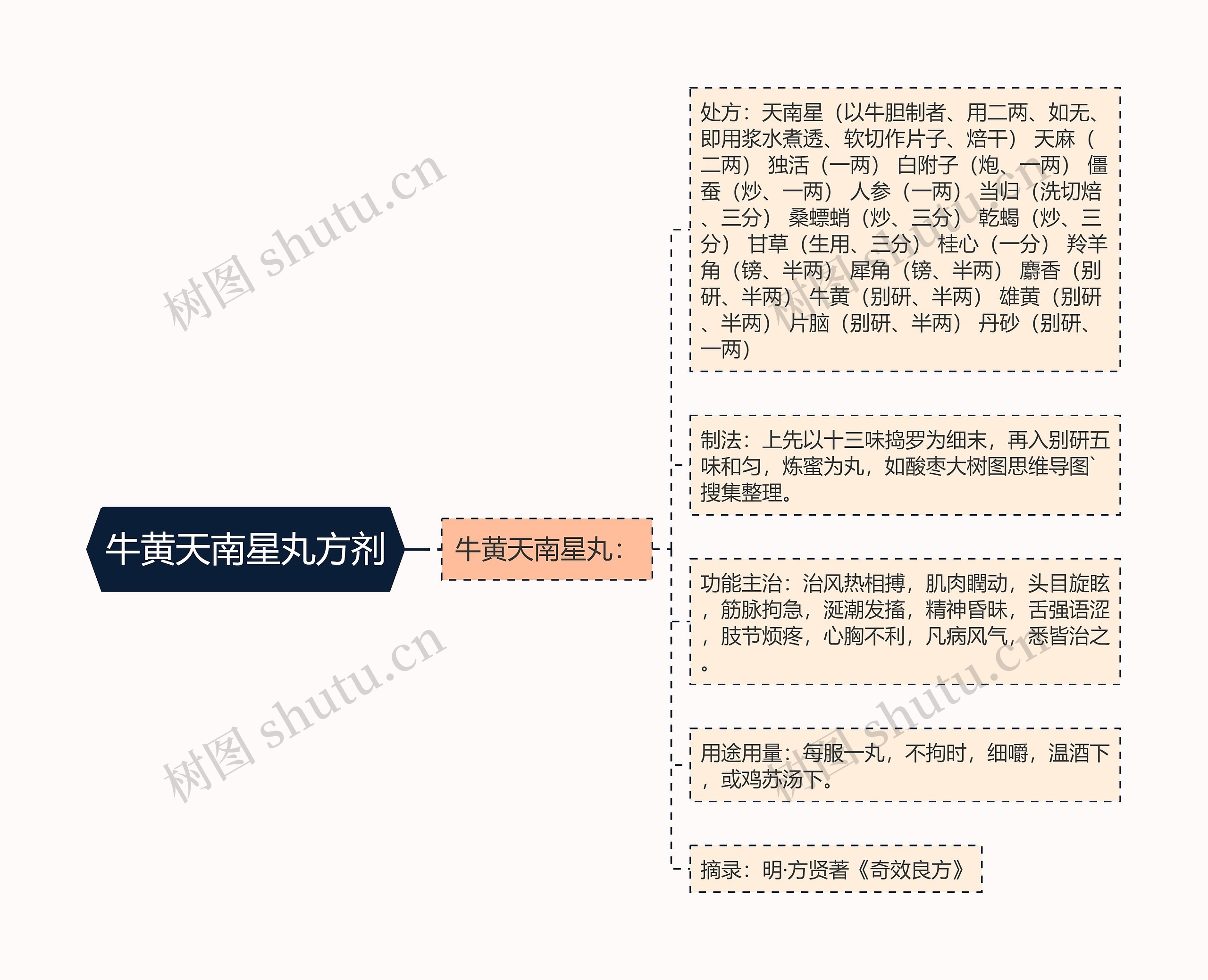 牛黄天南星丸方剂思维导图