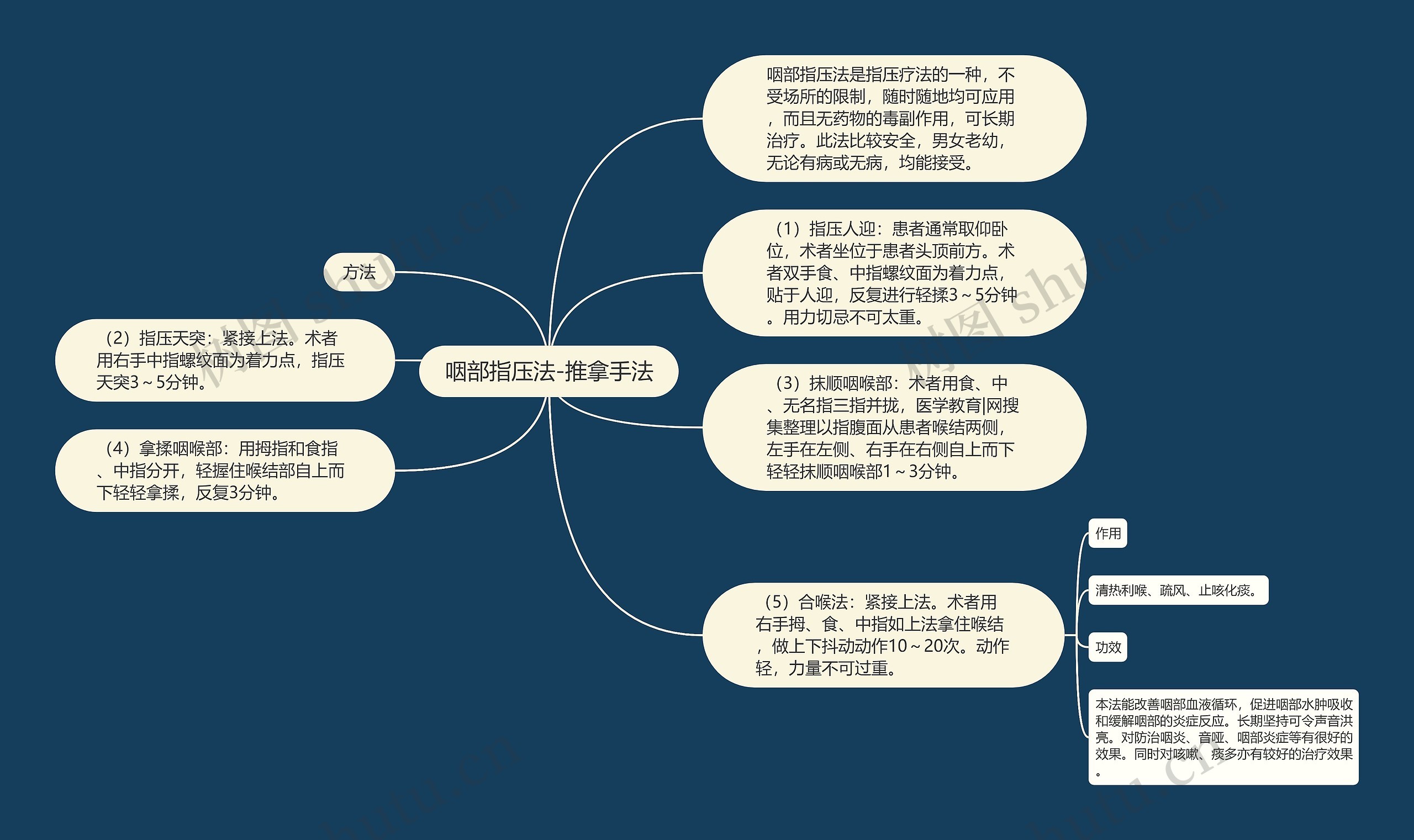 咽部指压法-推拿手法思维导图