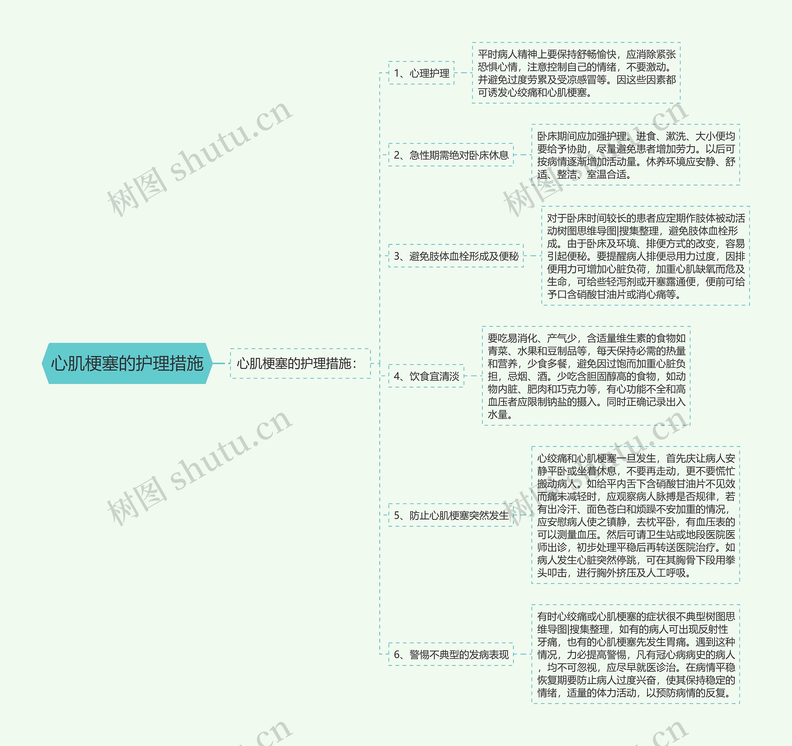 心肌梗塞的护理措施思维导图