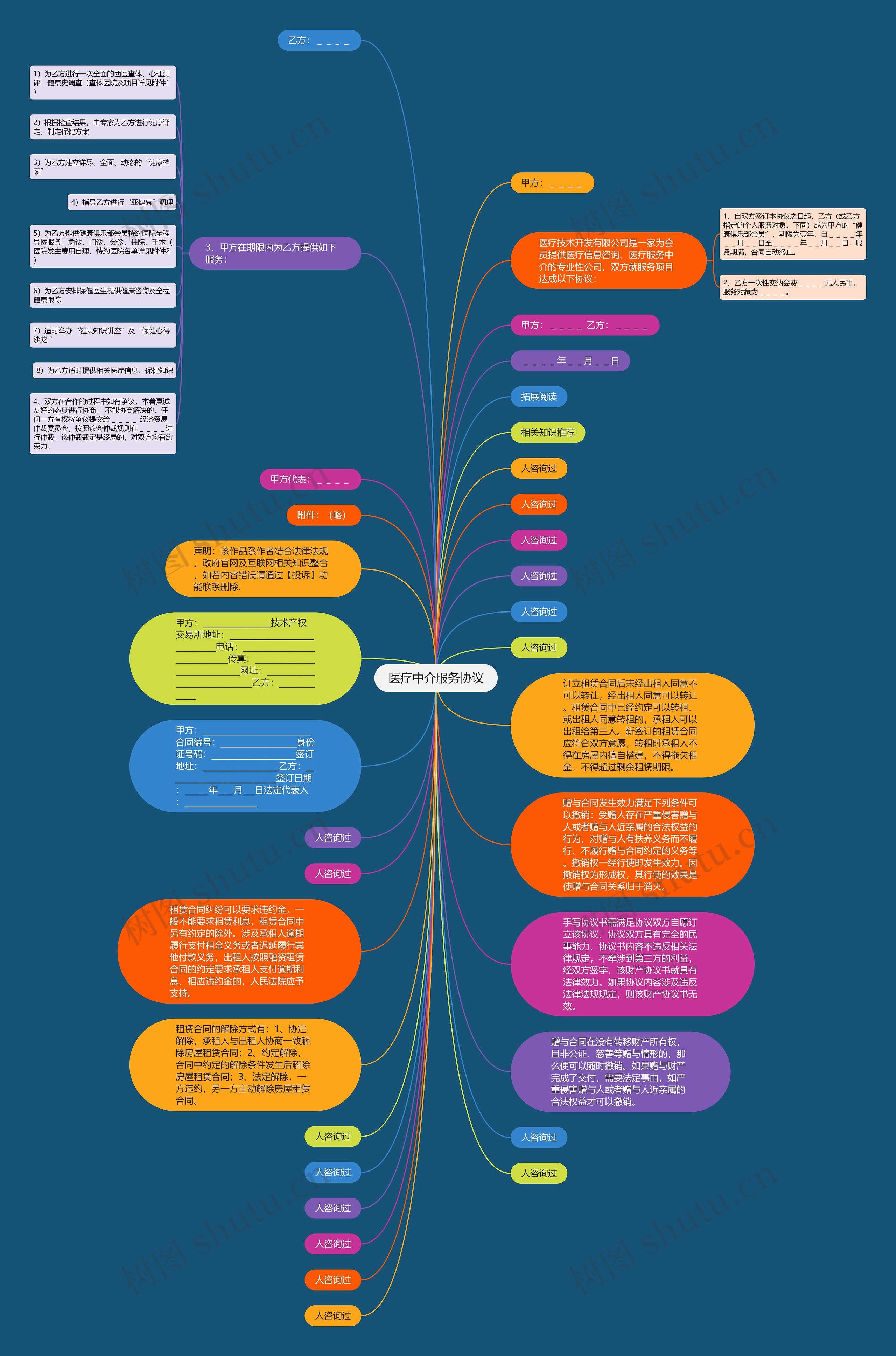 医疗中介服务协议思维导图