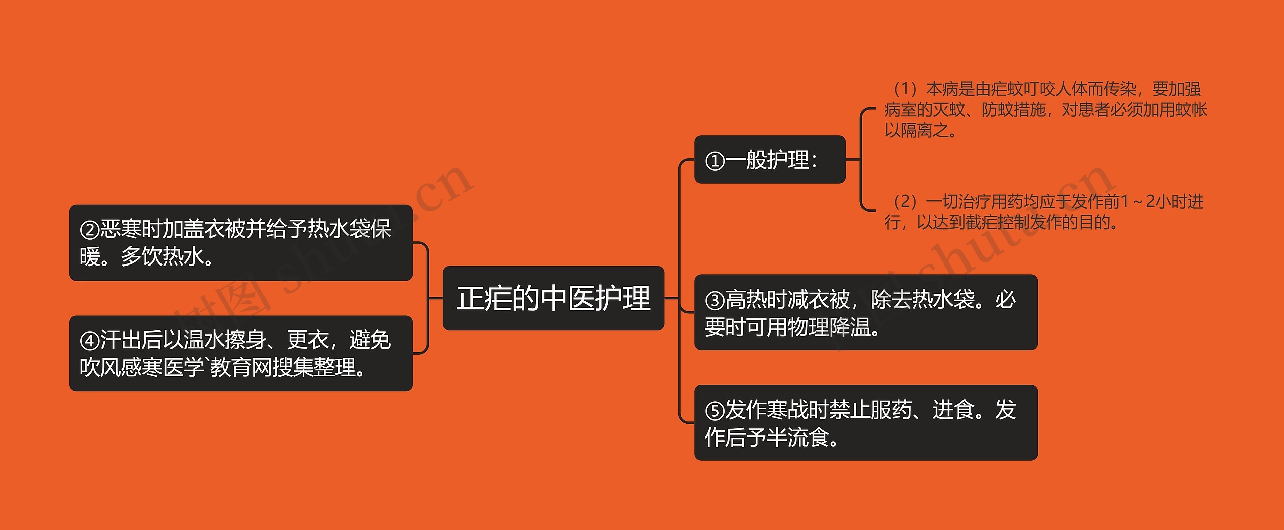 正疟的中医护理思维导图