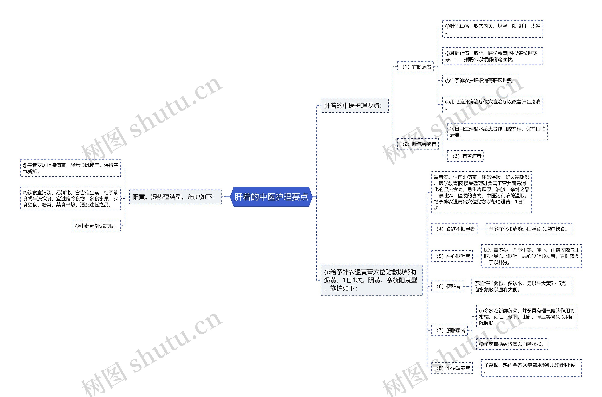 肝着的中医护理要点思维导图