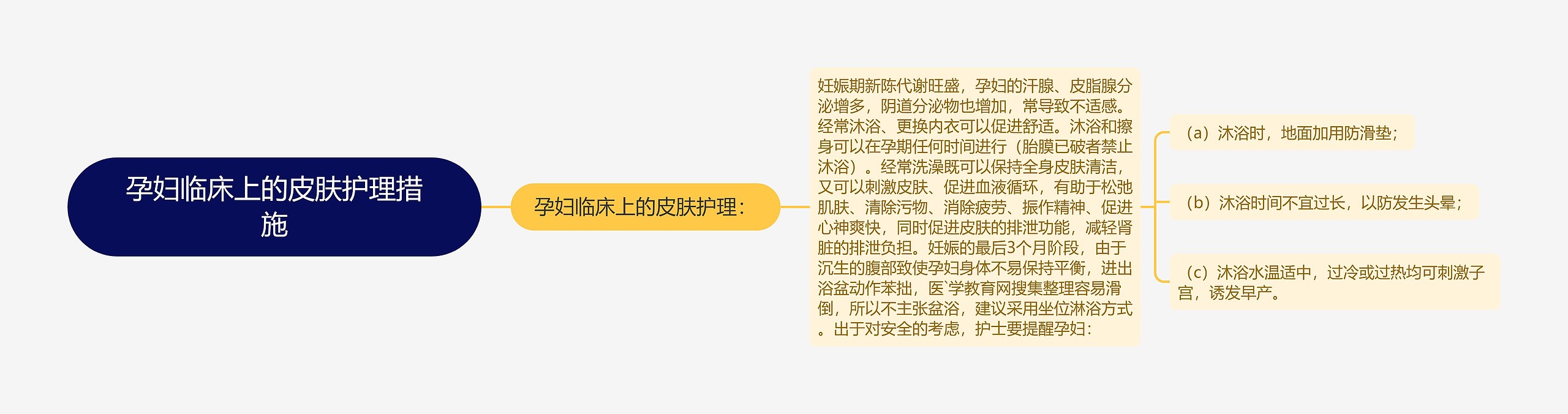 孕妇临床上的皮肤护理措施思维导图