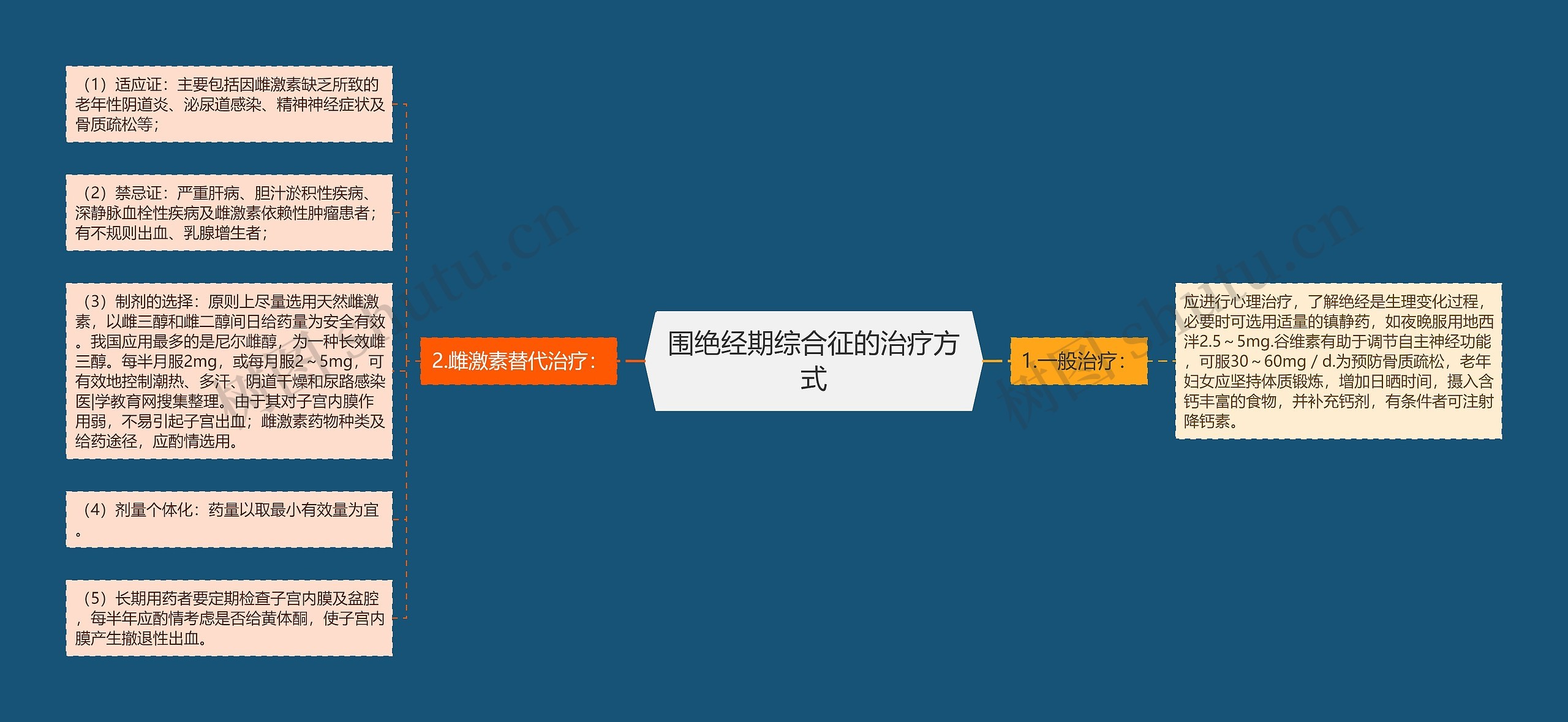 围绝经期综合征的治疗方式思维导图