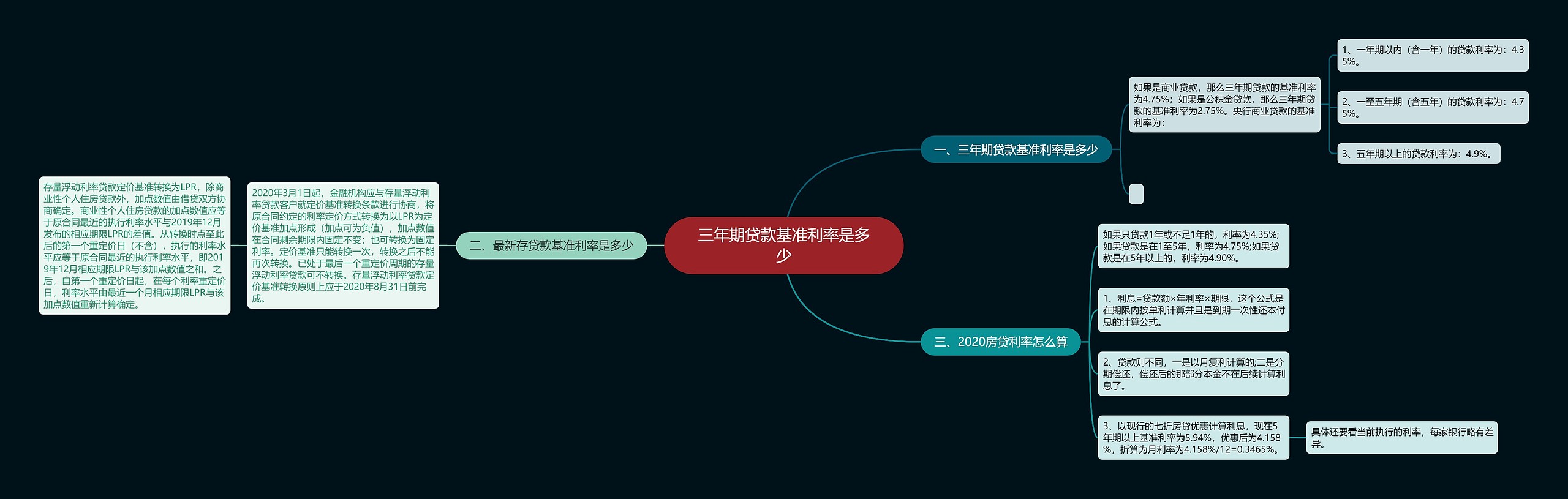 三年期贷款基准利率是多少思维导图