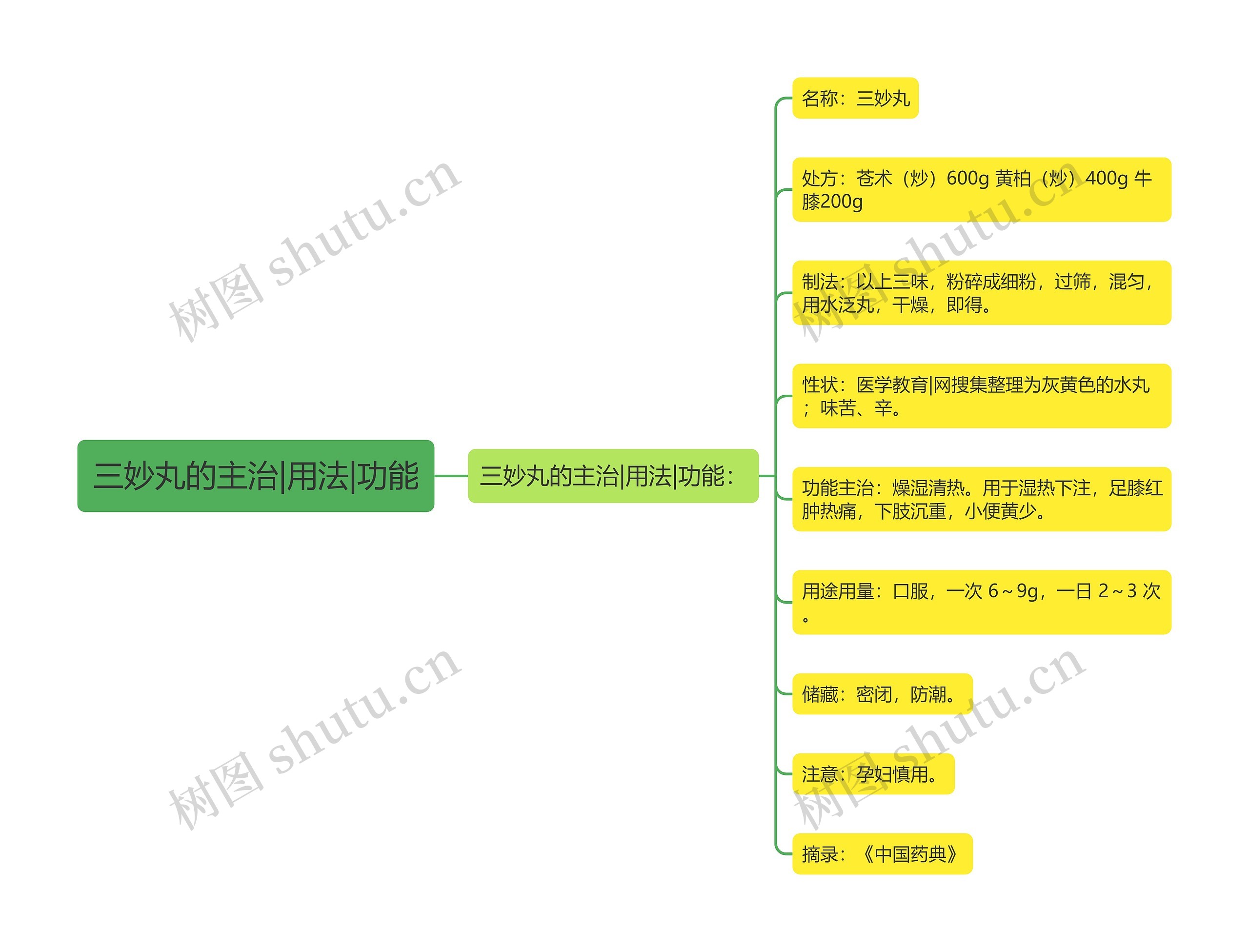 三妙丸的主治|用法|功能思维导图