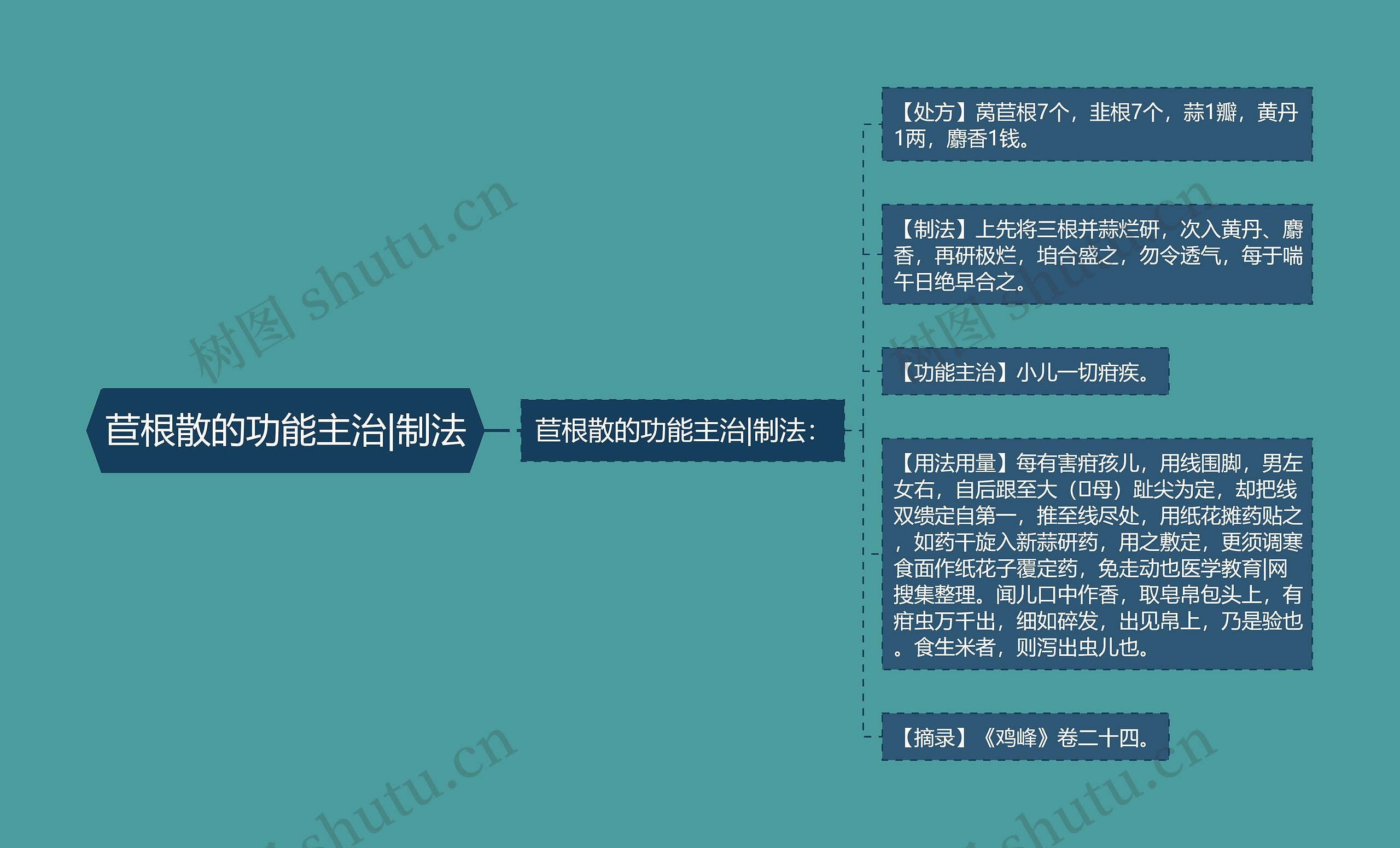 苣根散的功能主治|制法