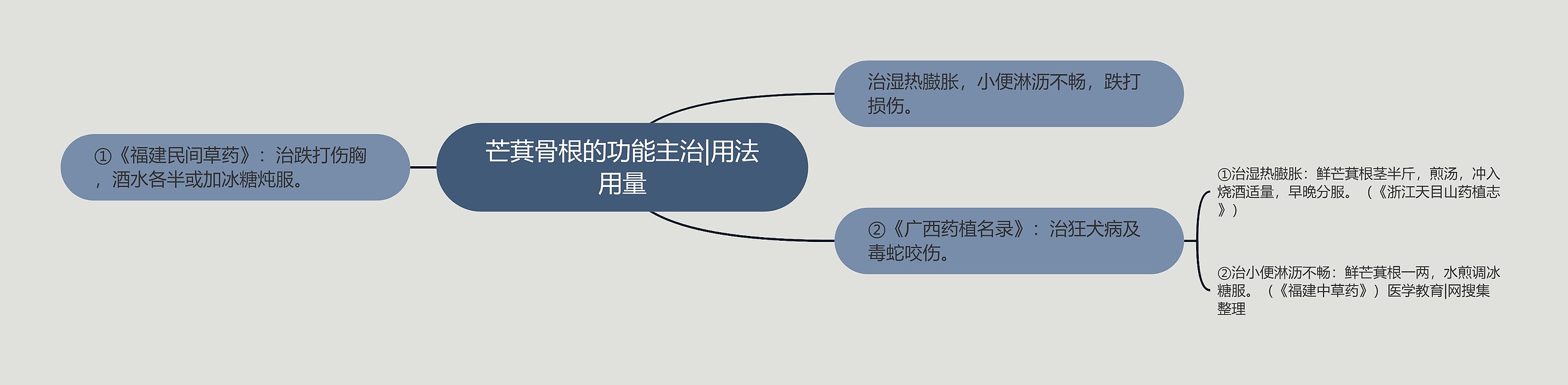 芒萁骨根的功能主治|用法用量思维导图