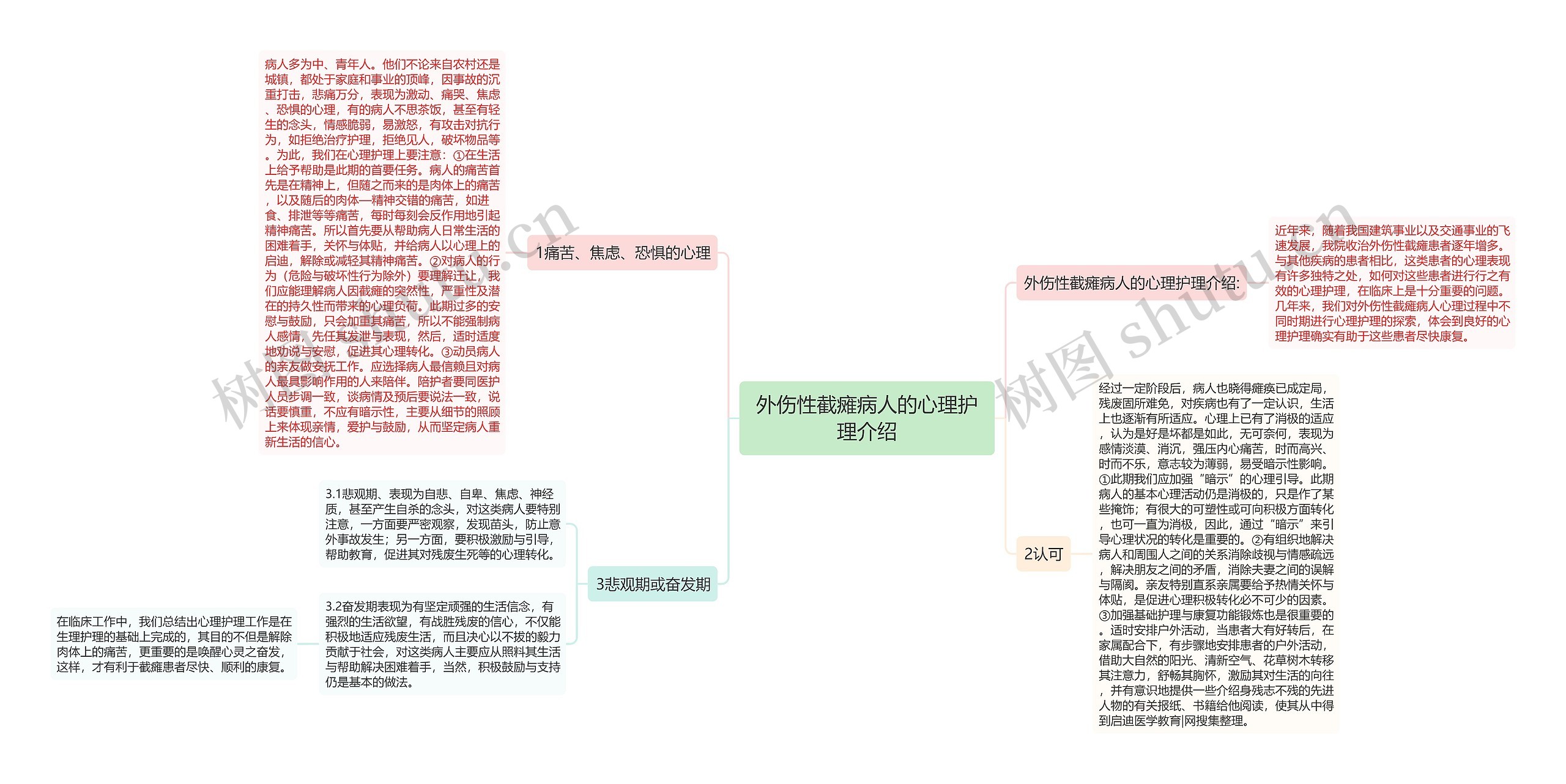 外伤性截瘫病人的心理护理介绍思维导图