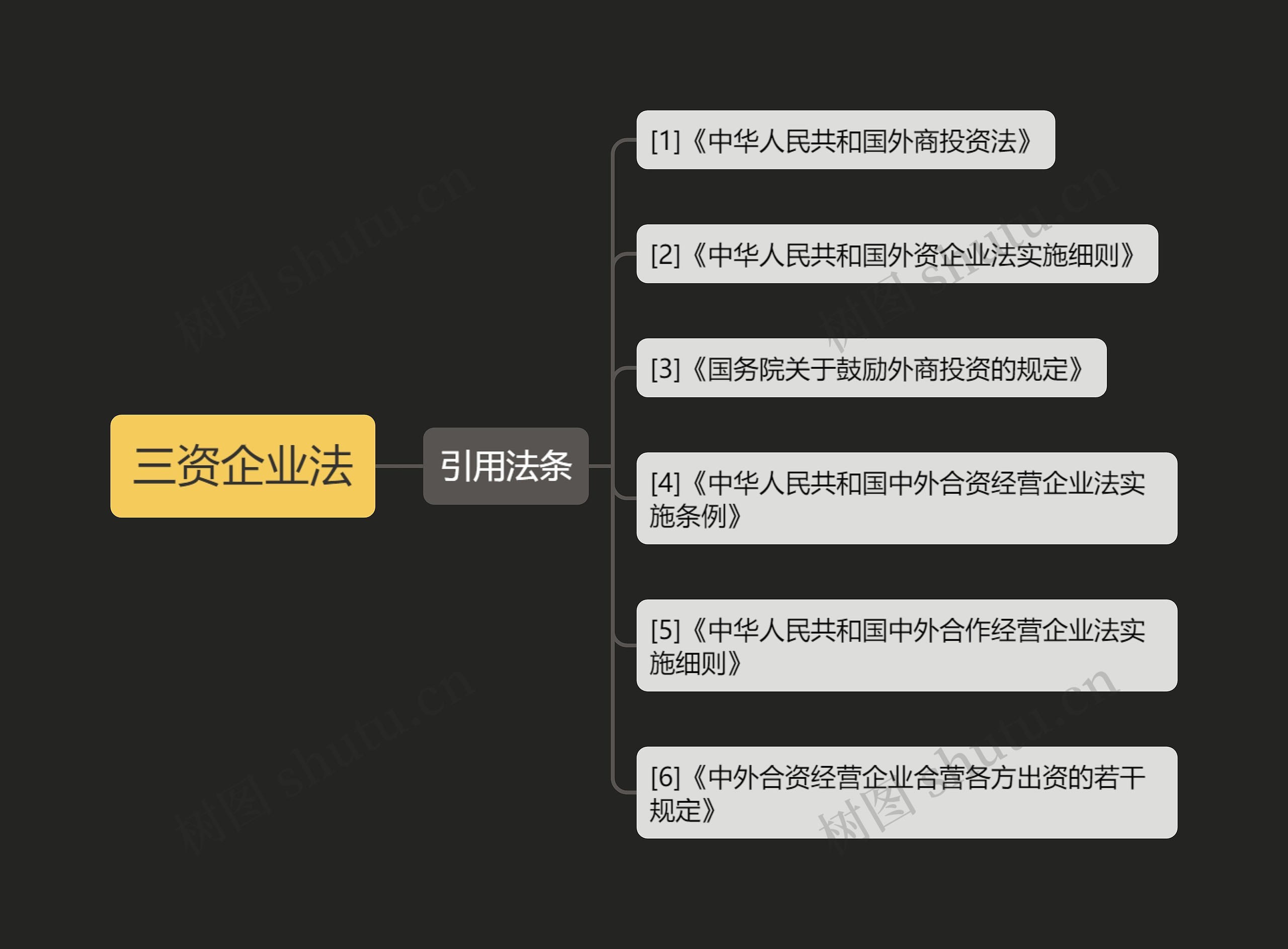 三资企业法思维导图