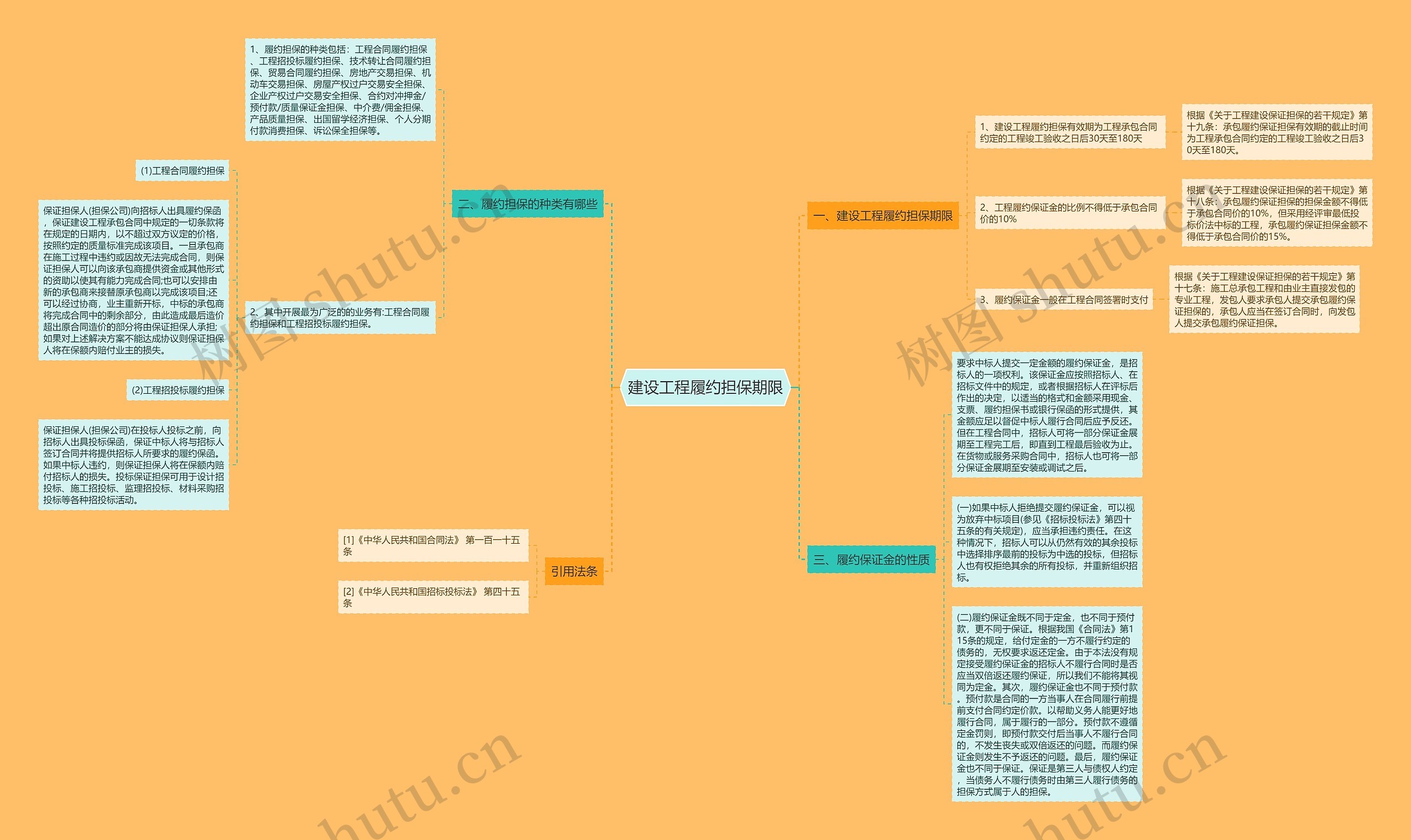 建设工程履约担保期限思维导图