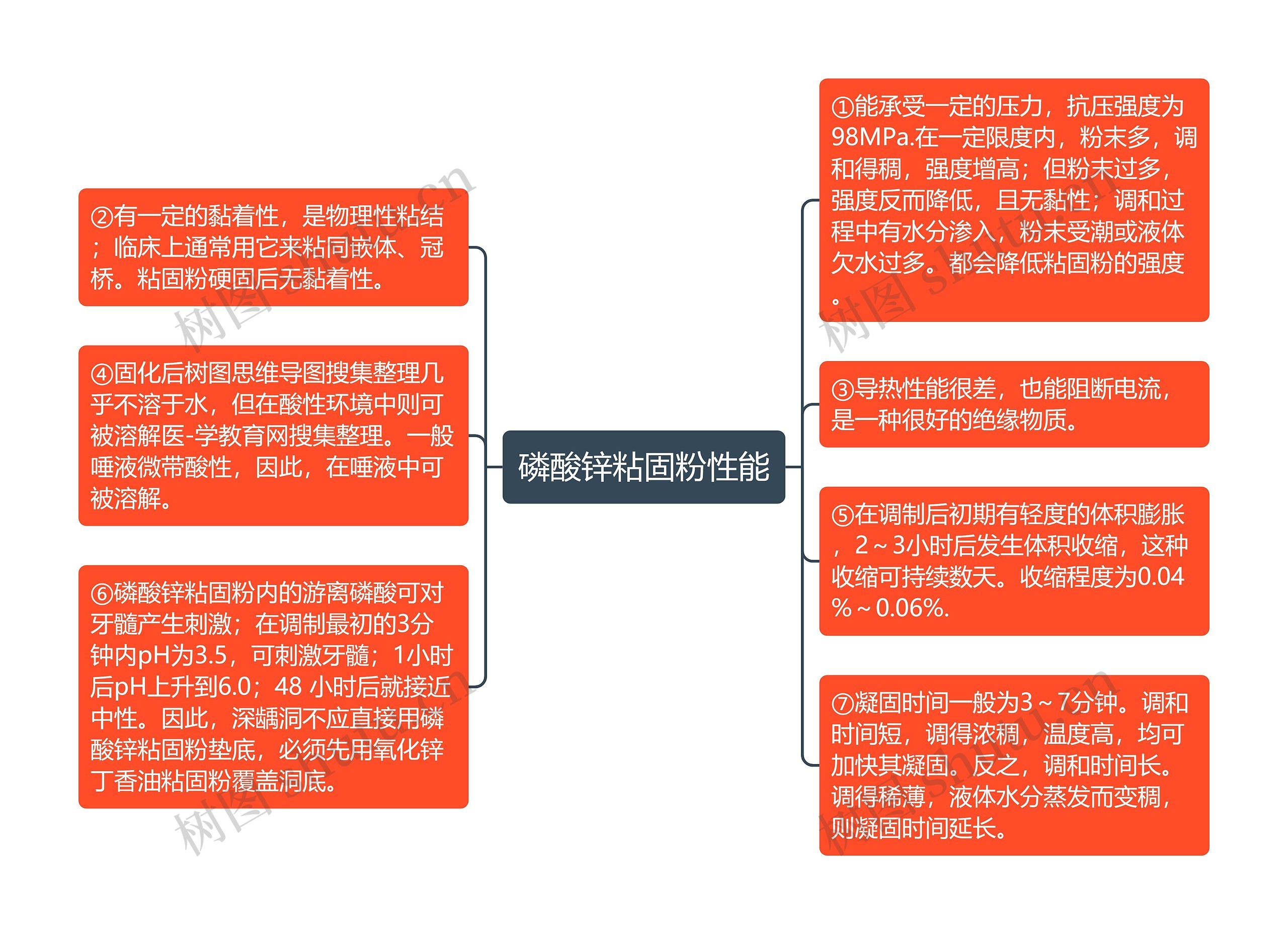 磷酸锌粘固粉性能