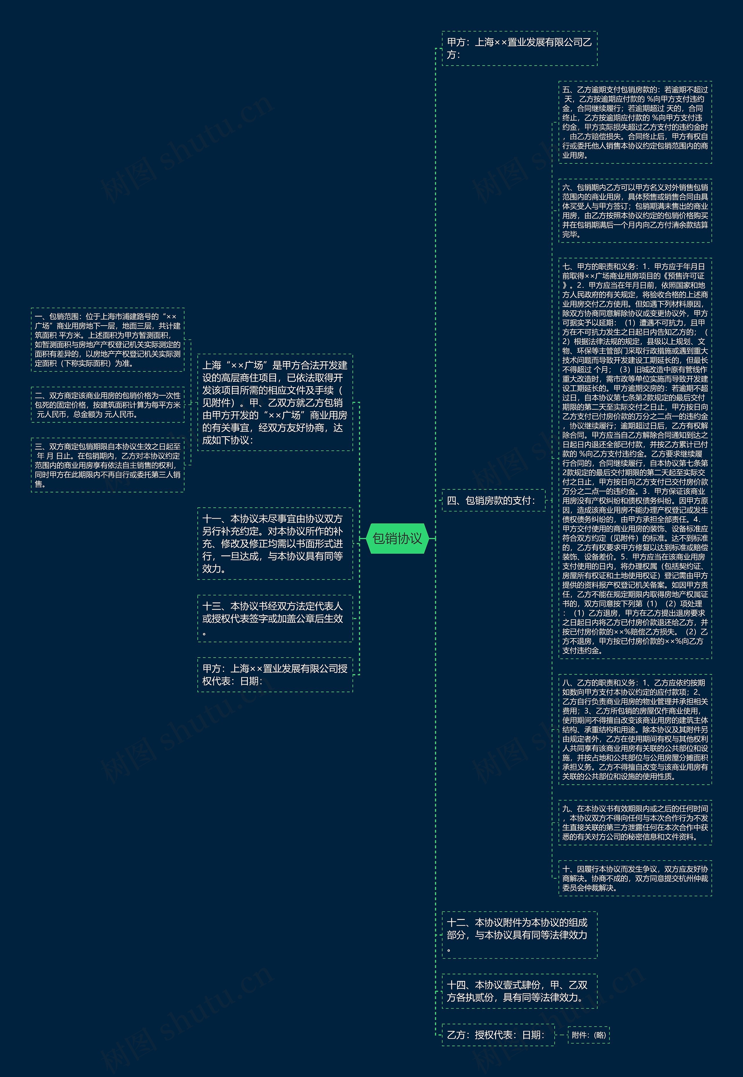 包销协议思维导图
