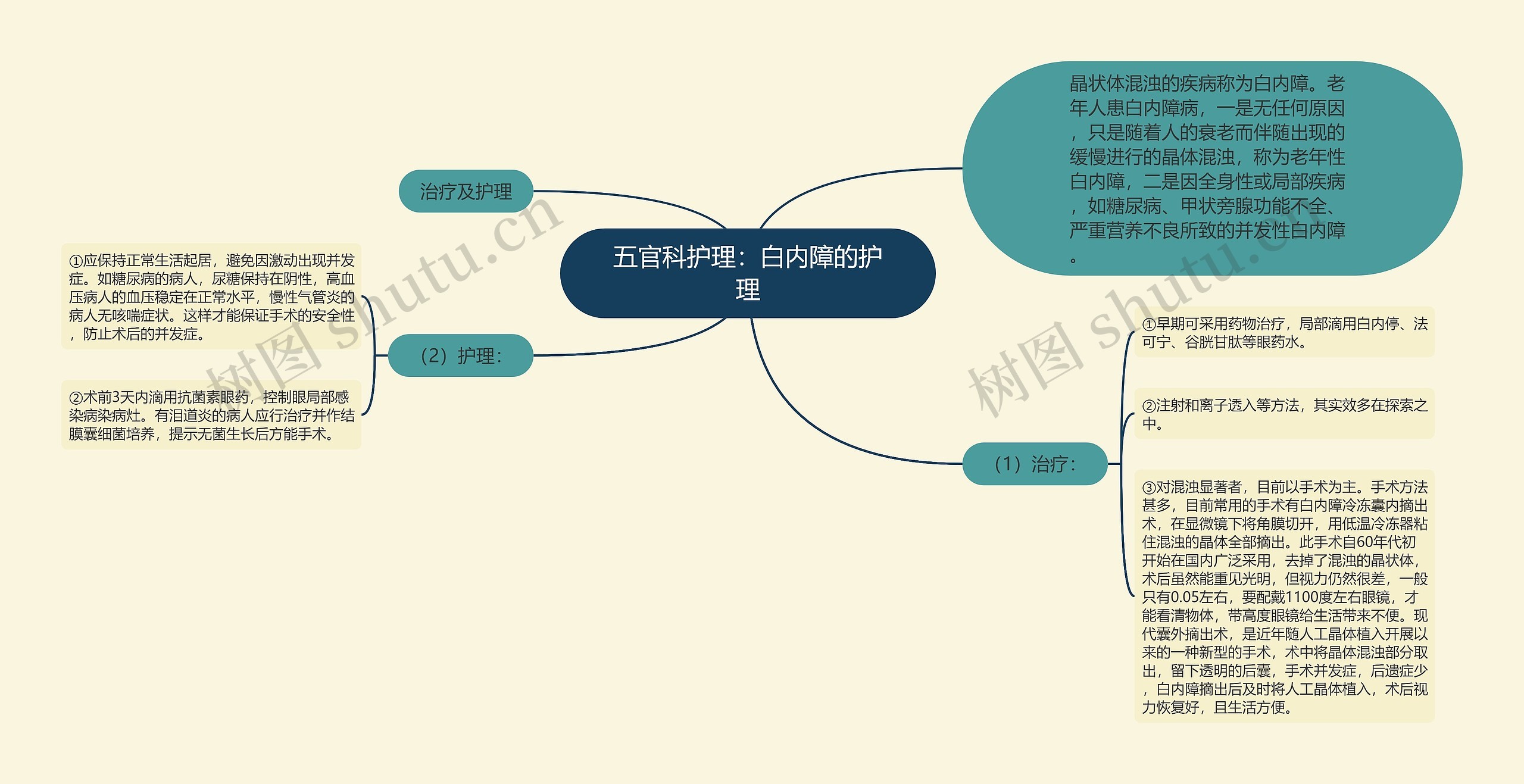 五官科护理：白内障的护理思维导图