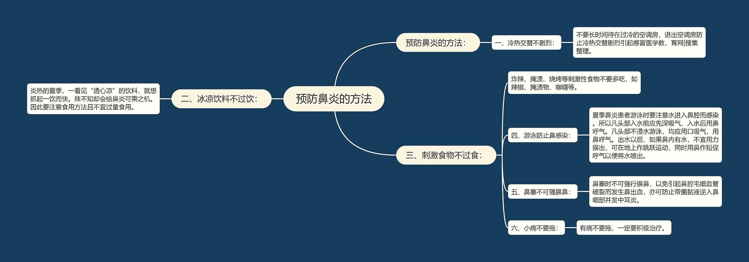 预防鼻炎的方法思维导图