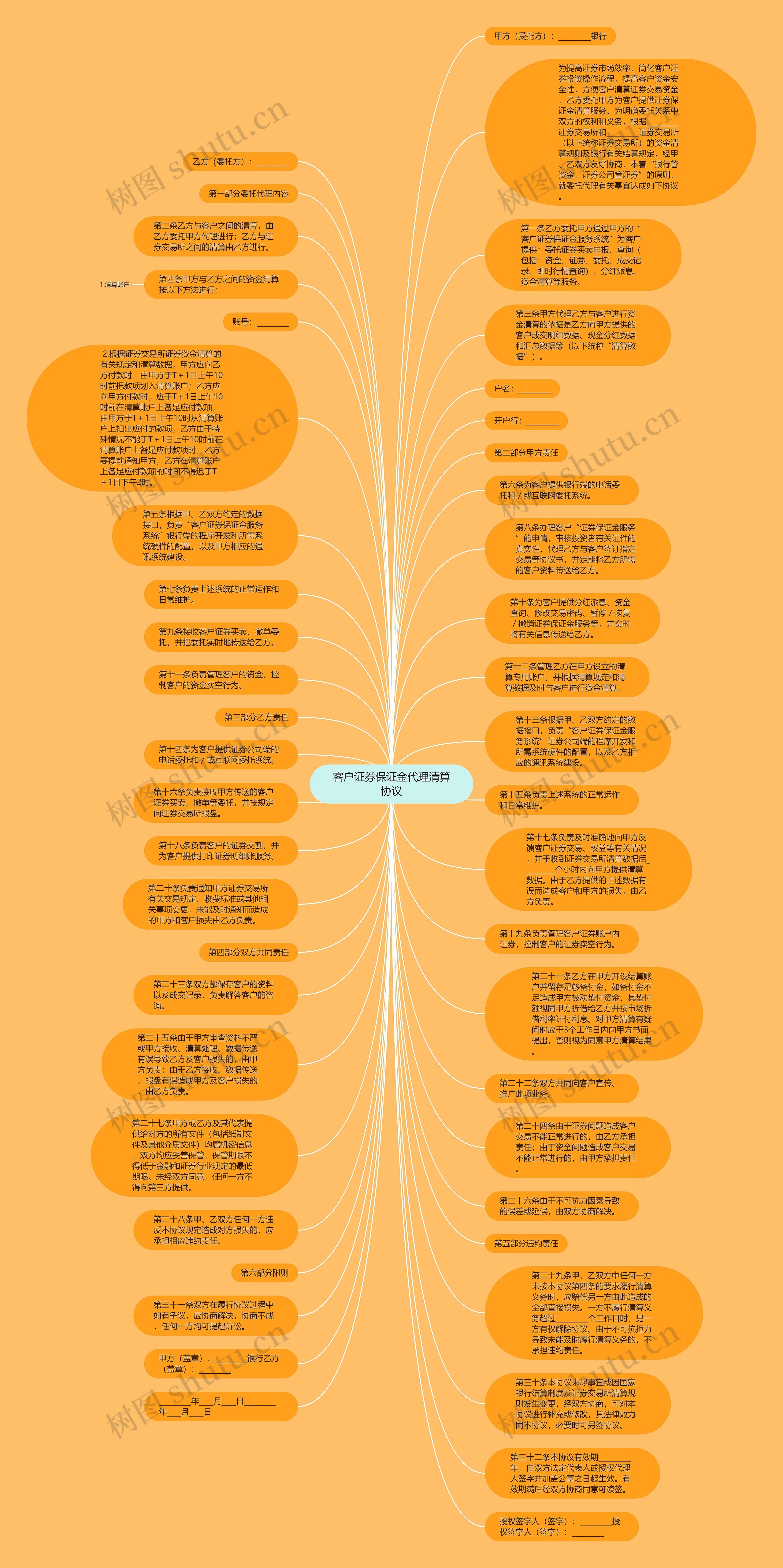 客户证券保证金代理清算协议思维导图