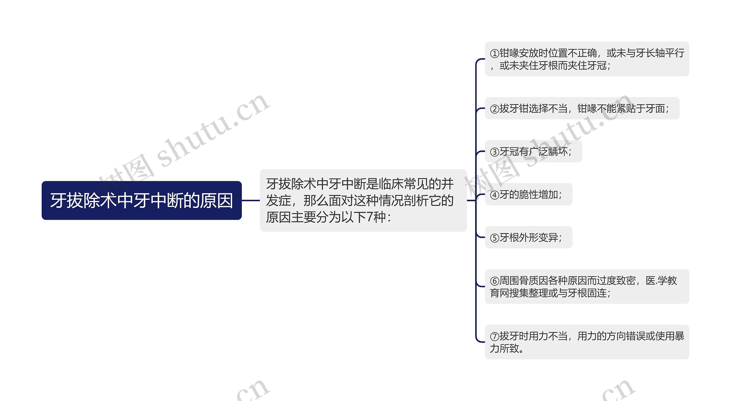 牙拔除术中牙中断的原因思维导图