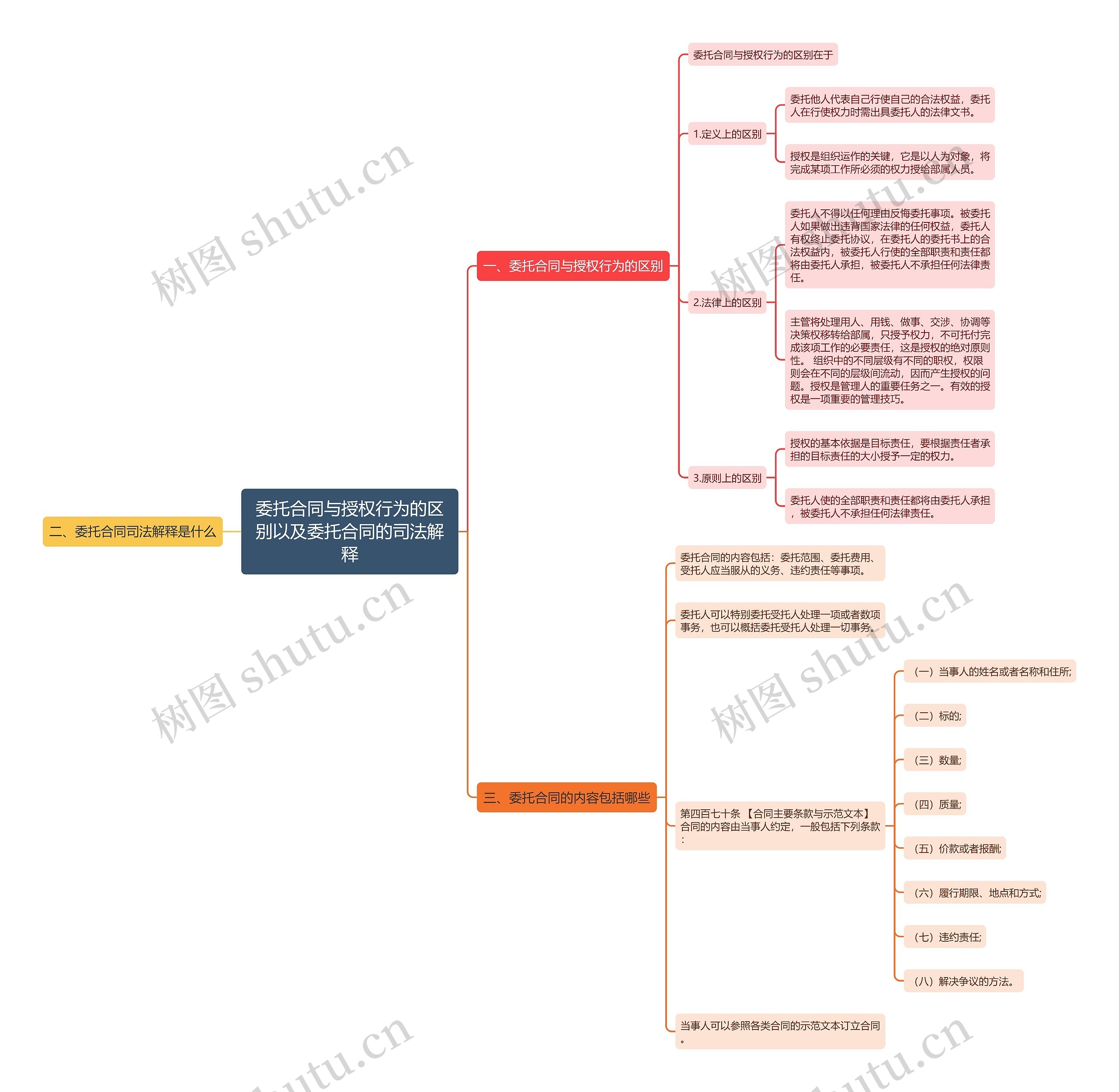 委托合同与授权行为的区别以及委托合同的司法解释思维导图