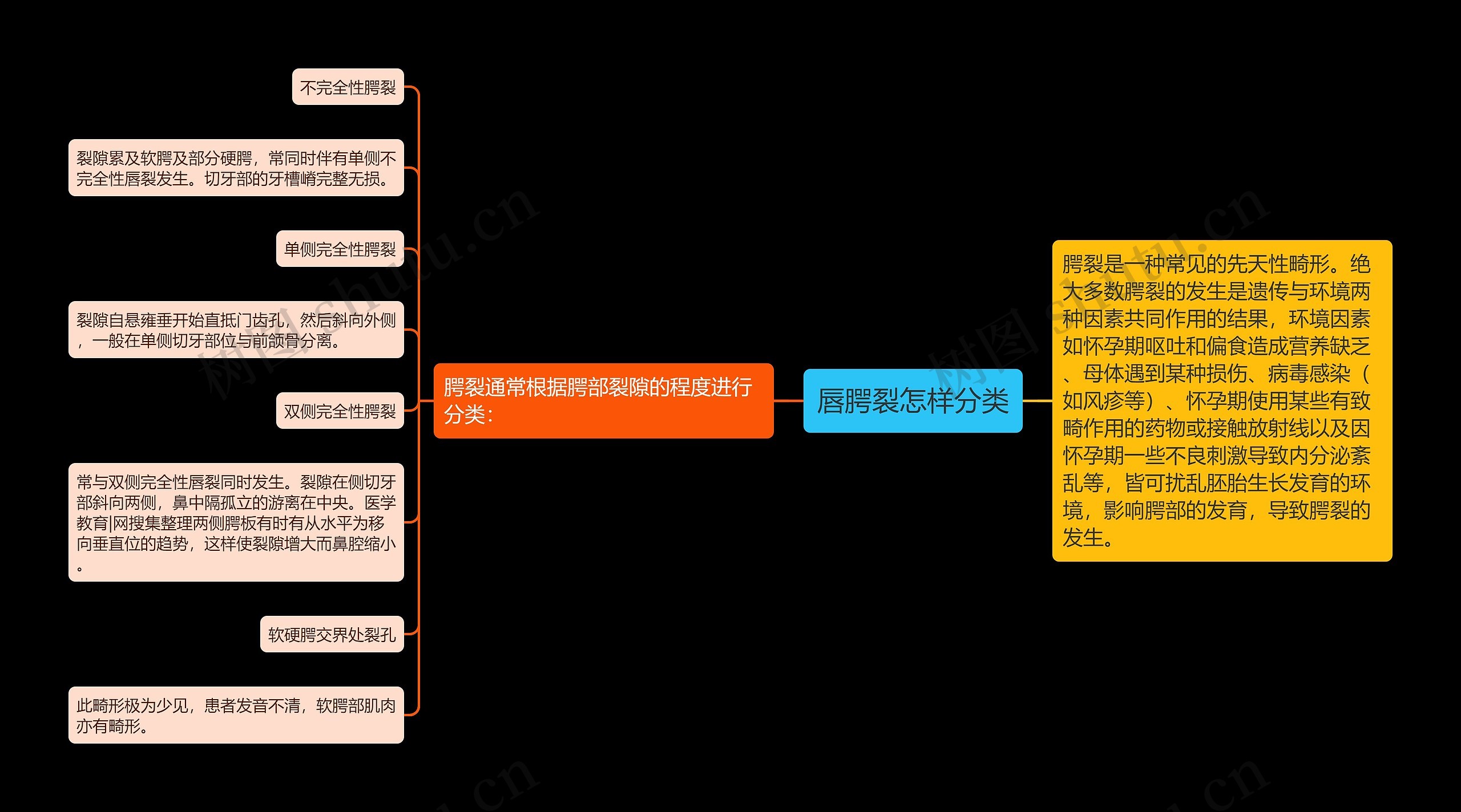 唇腭裂怎样分类思维导图