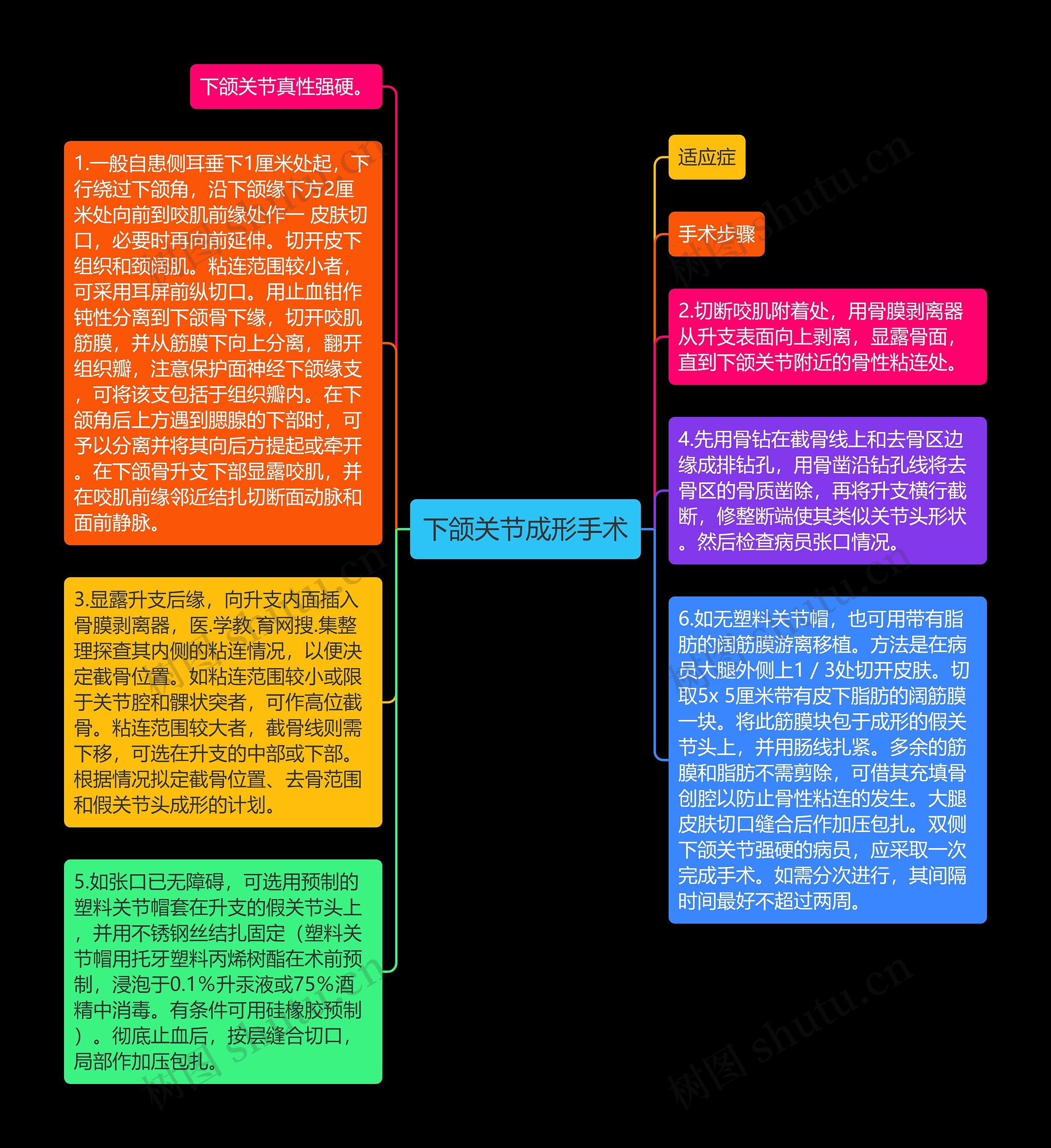 下颌关节成形手术思维导图