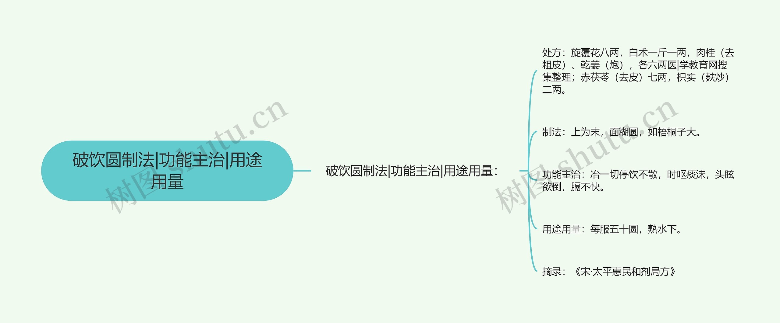 破饮圆制法|功能主治|用途用量思维导图