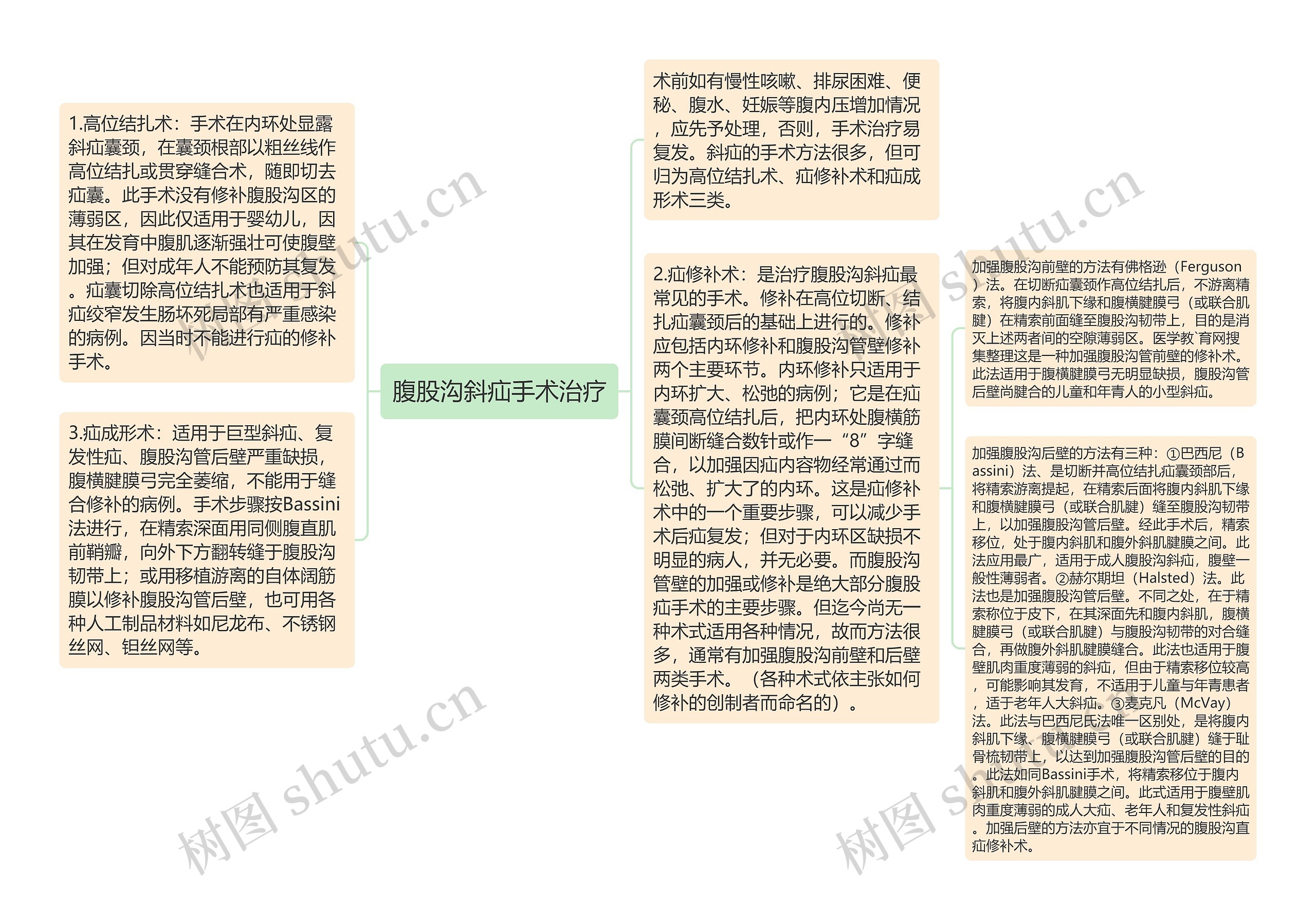 腹股沟斜疝手术治疗思维导图