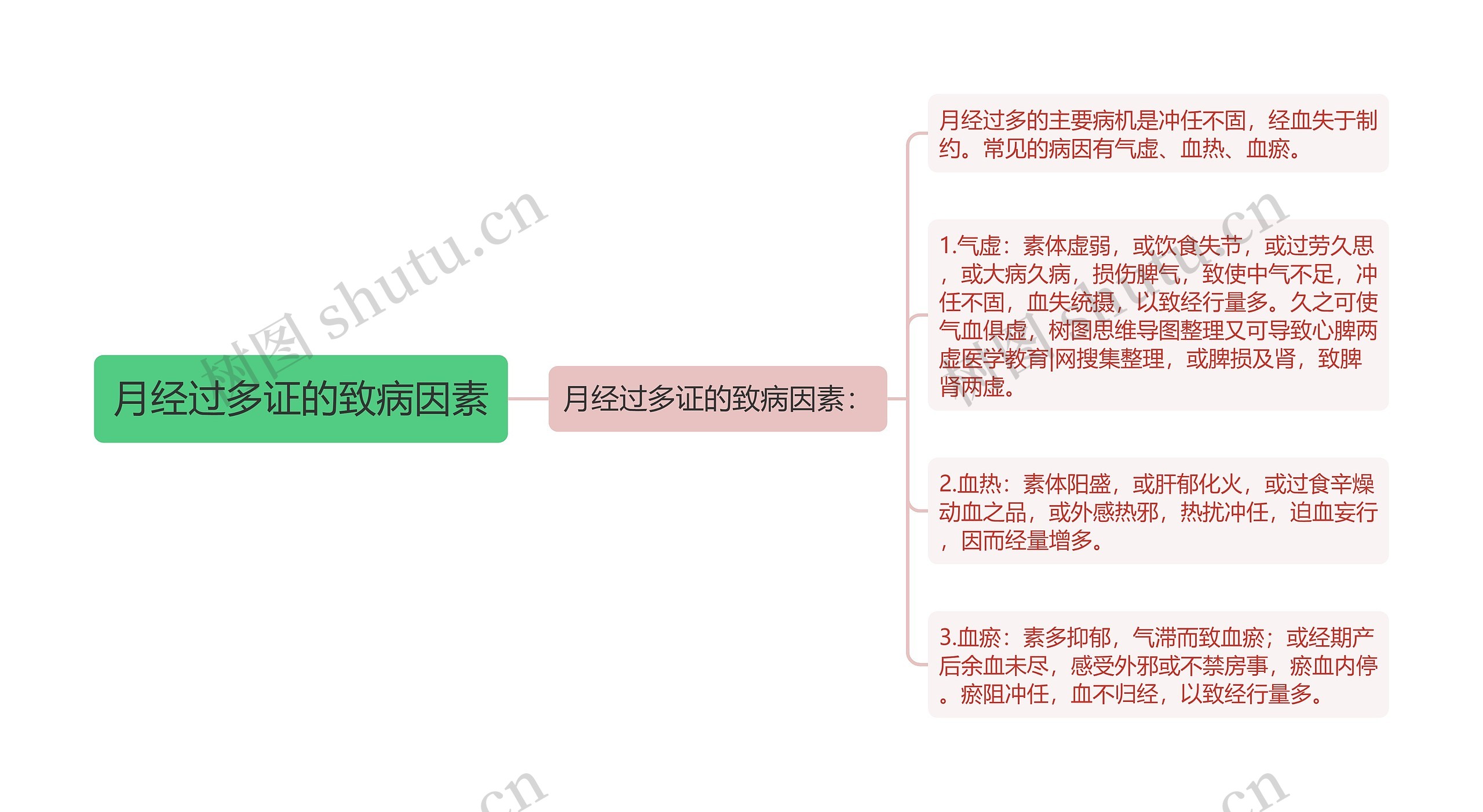 月经过多证的致病因素思维导图