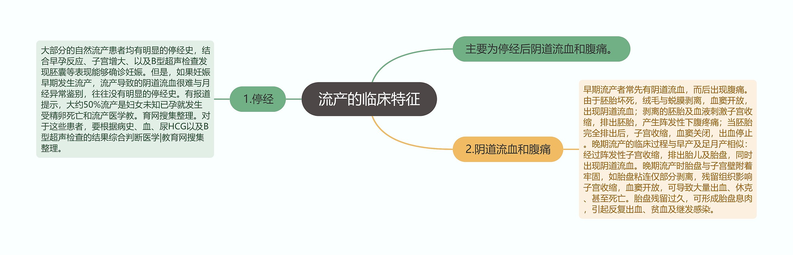 流产的临床特征思维导图