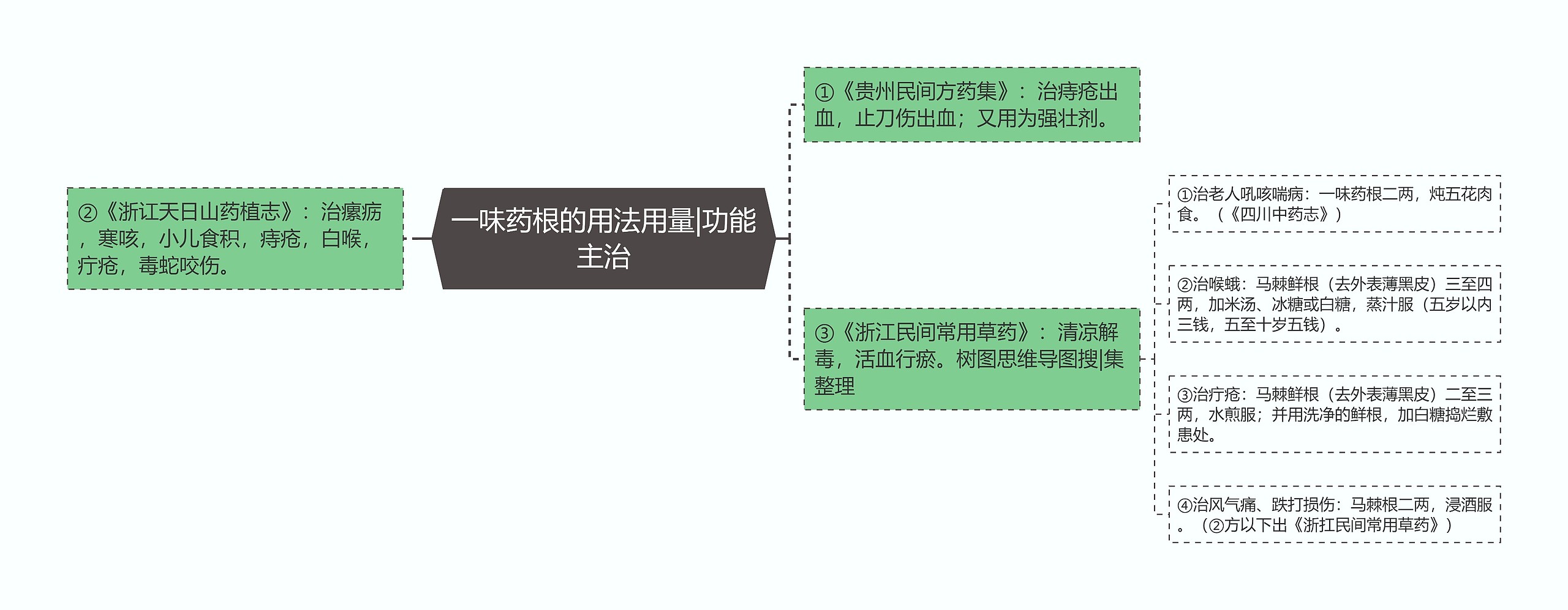 一味药根的用法用量|功能主治