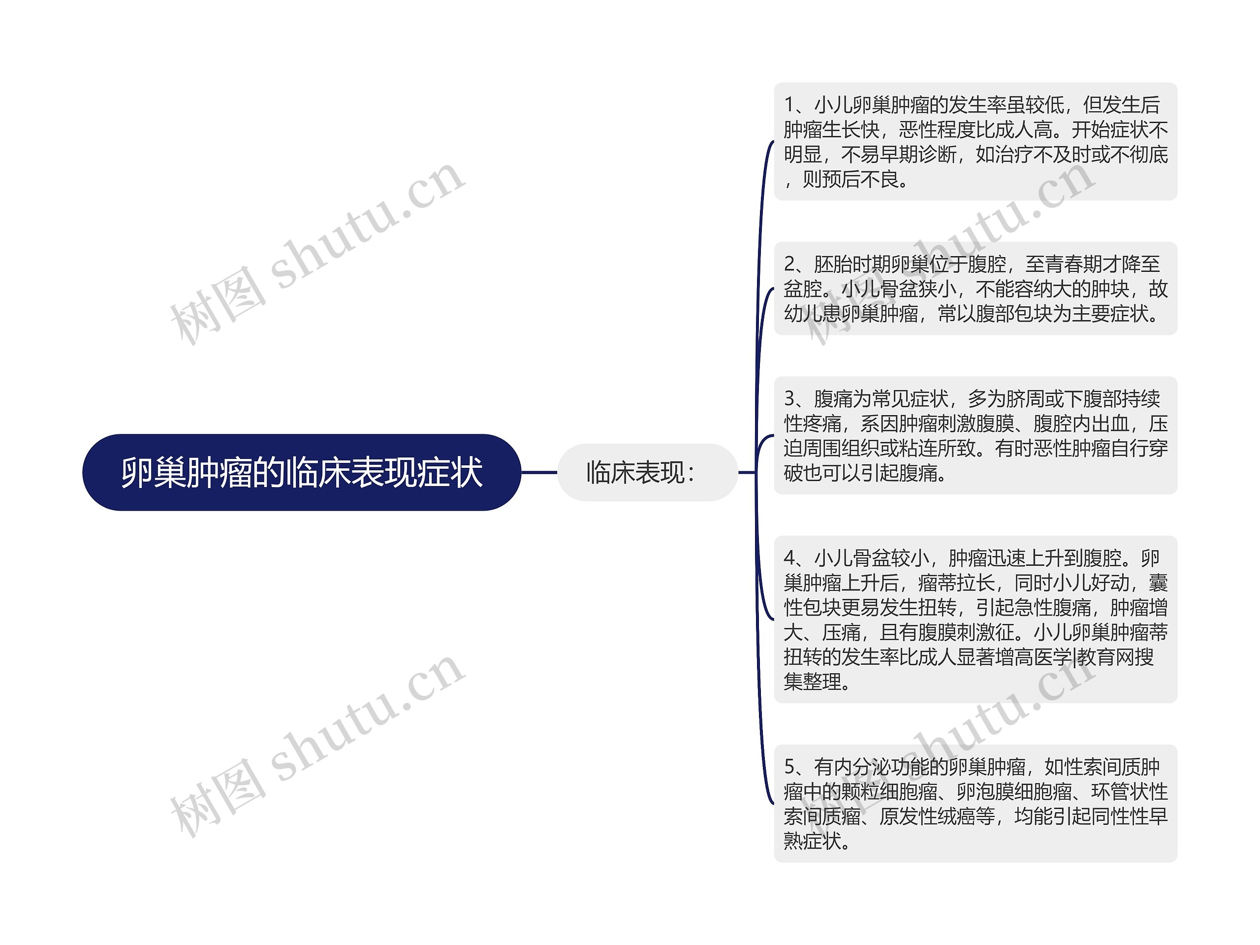 卵巢肿瘤的临床表现症状思维导图