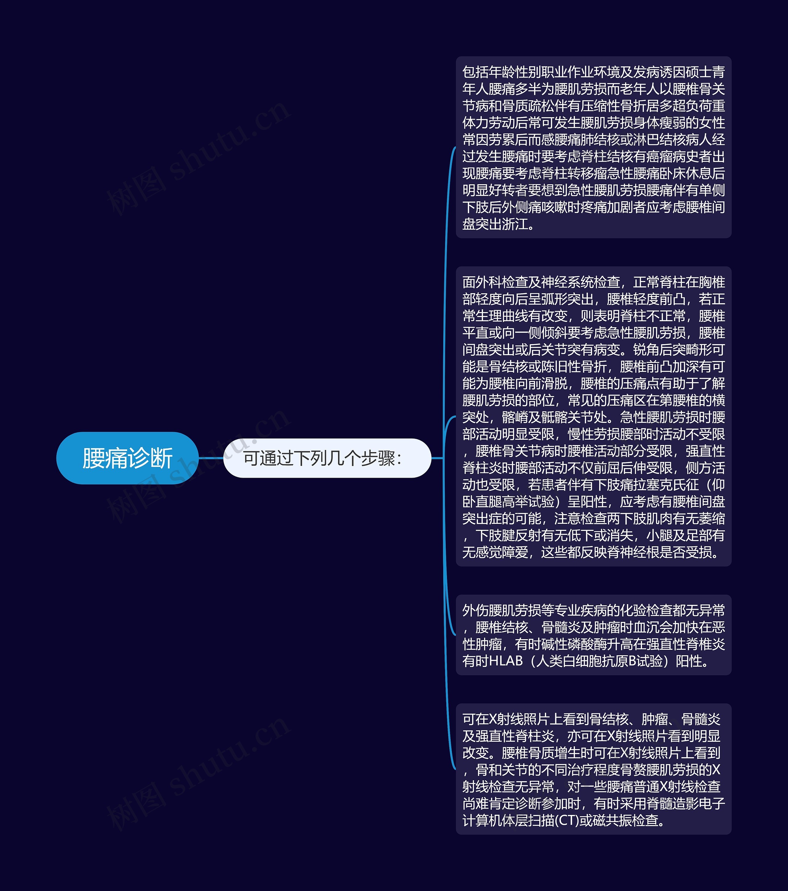 腰痛诊断思维导图