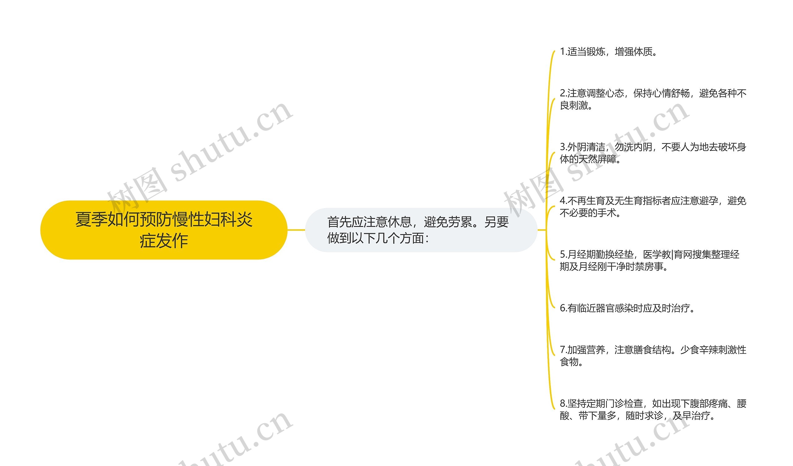 夏季如何预防慢性妇科炎症发作思维导图