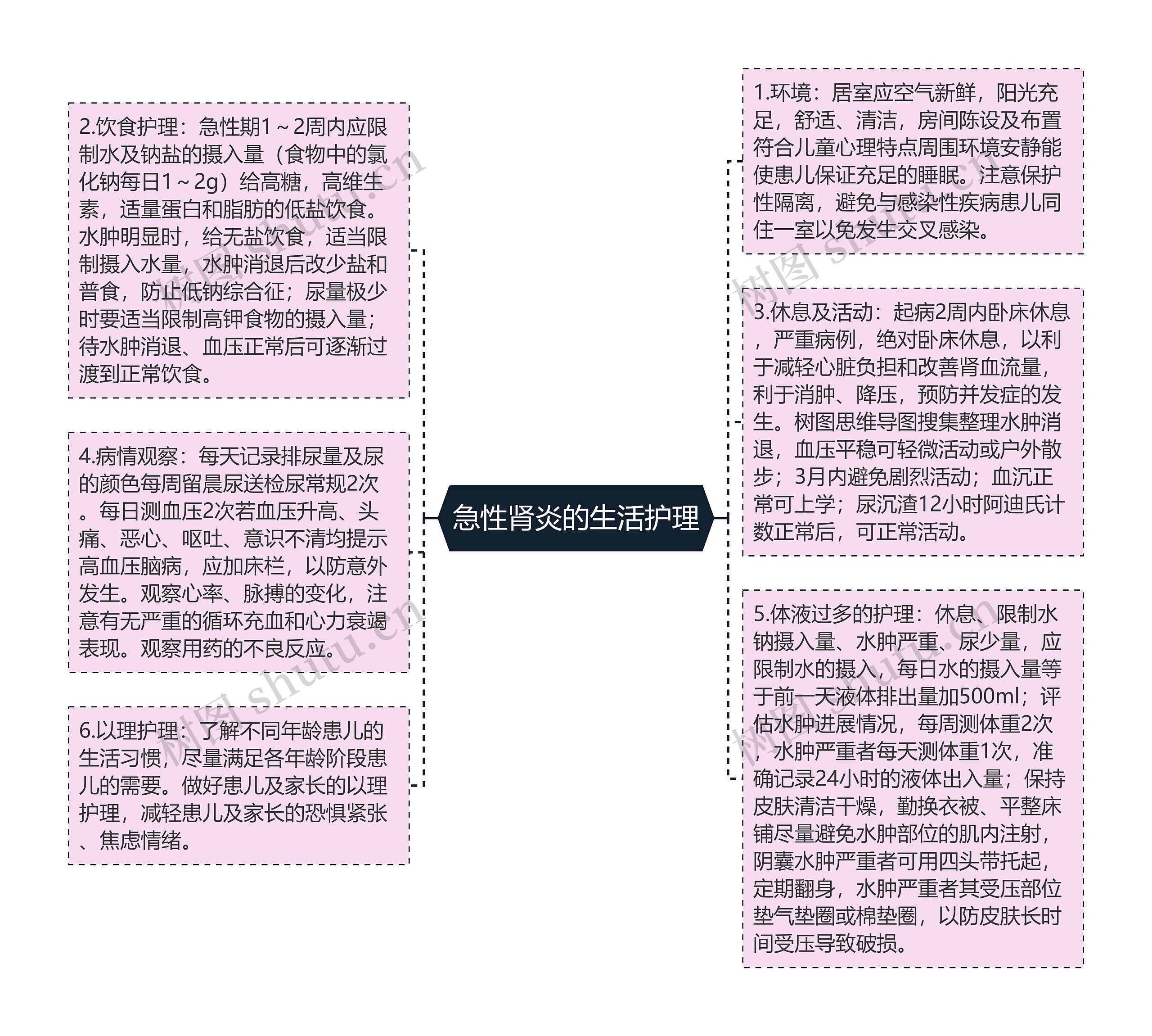 急性肾炎的生活护理思维导图