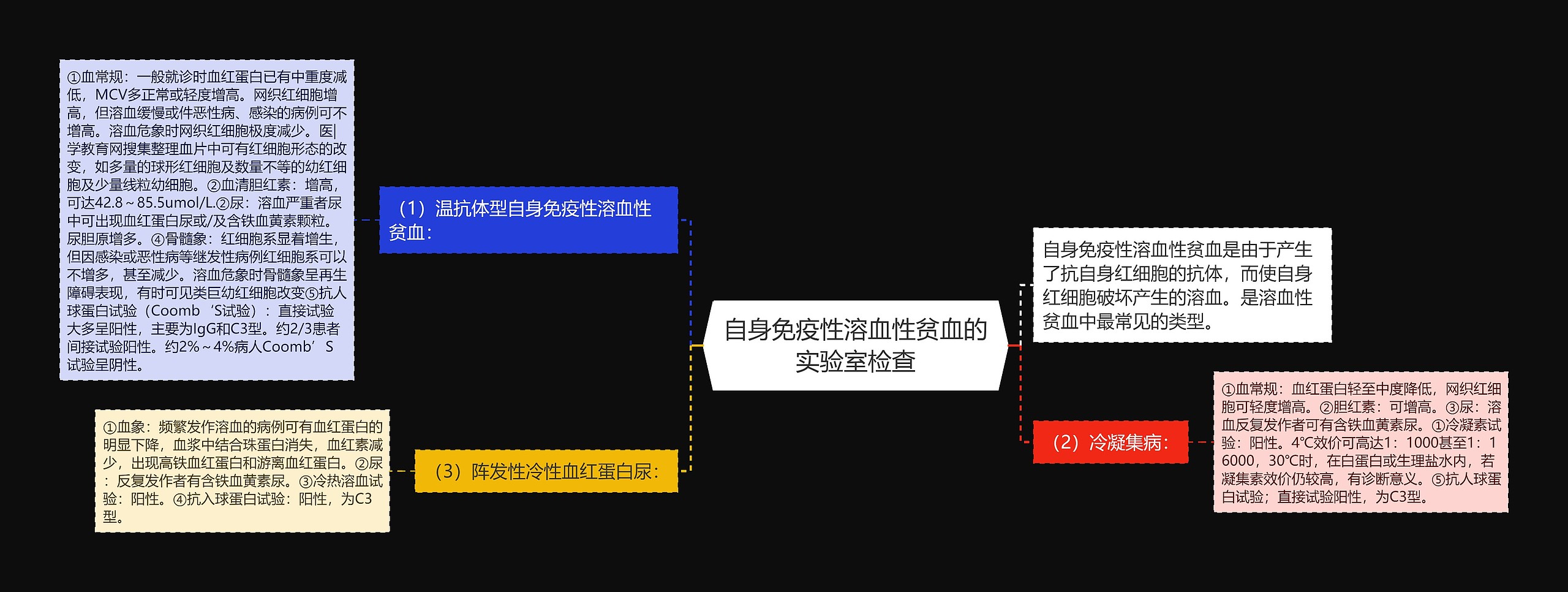 自身免疫性溶血性贫血的实验室检查思维导图